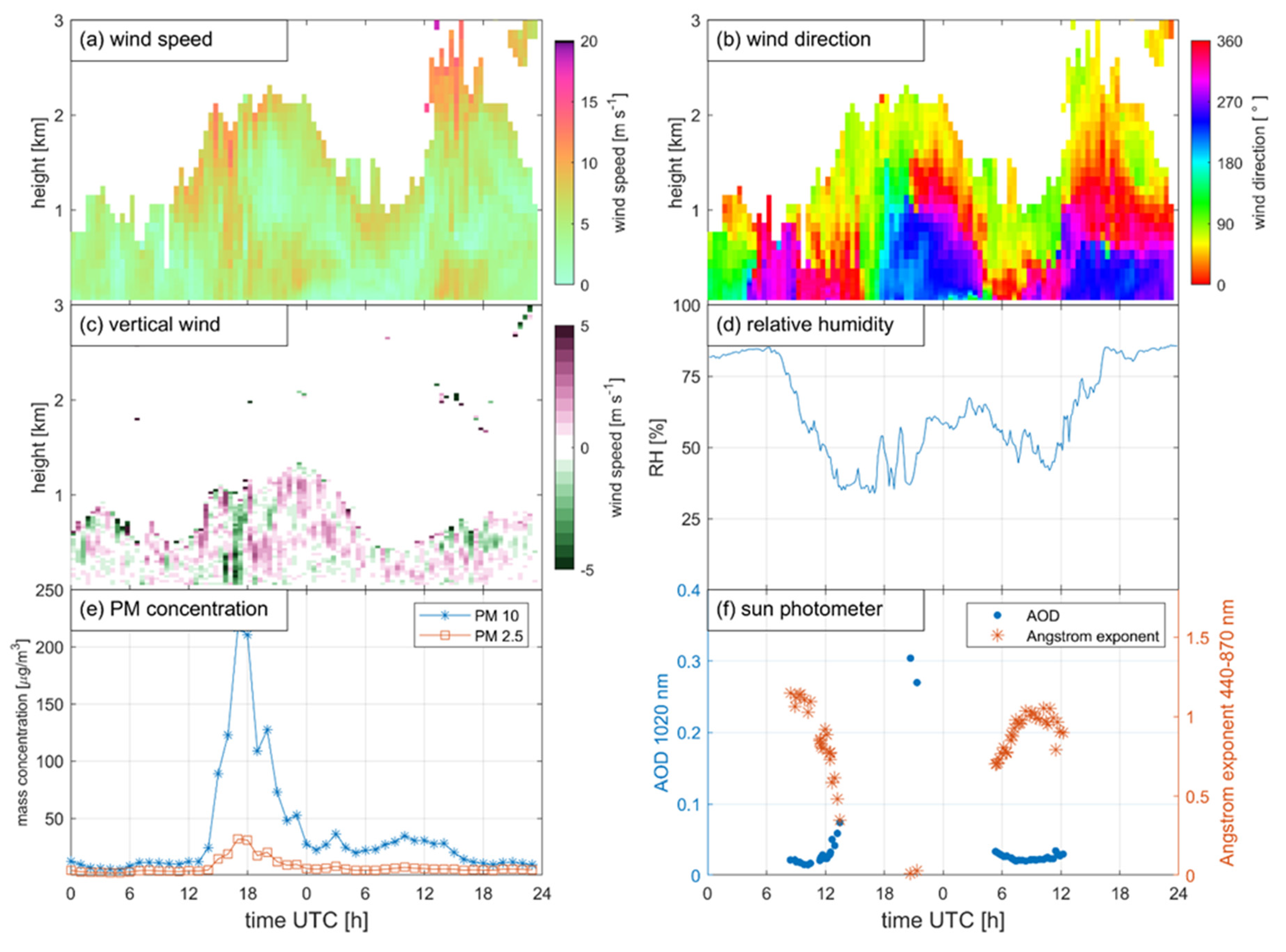 Atmosphere 11 01294 g006 Atmosphere 11 01294 g006