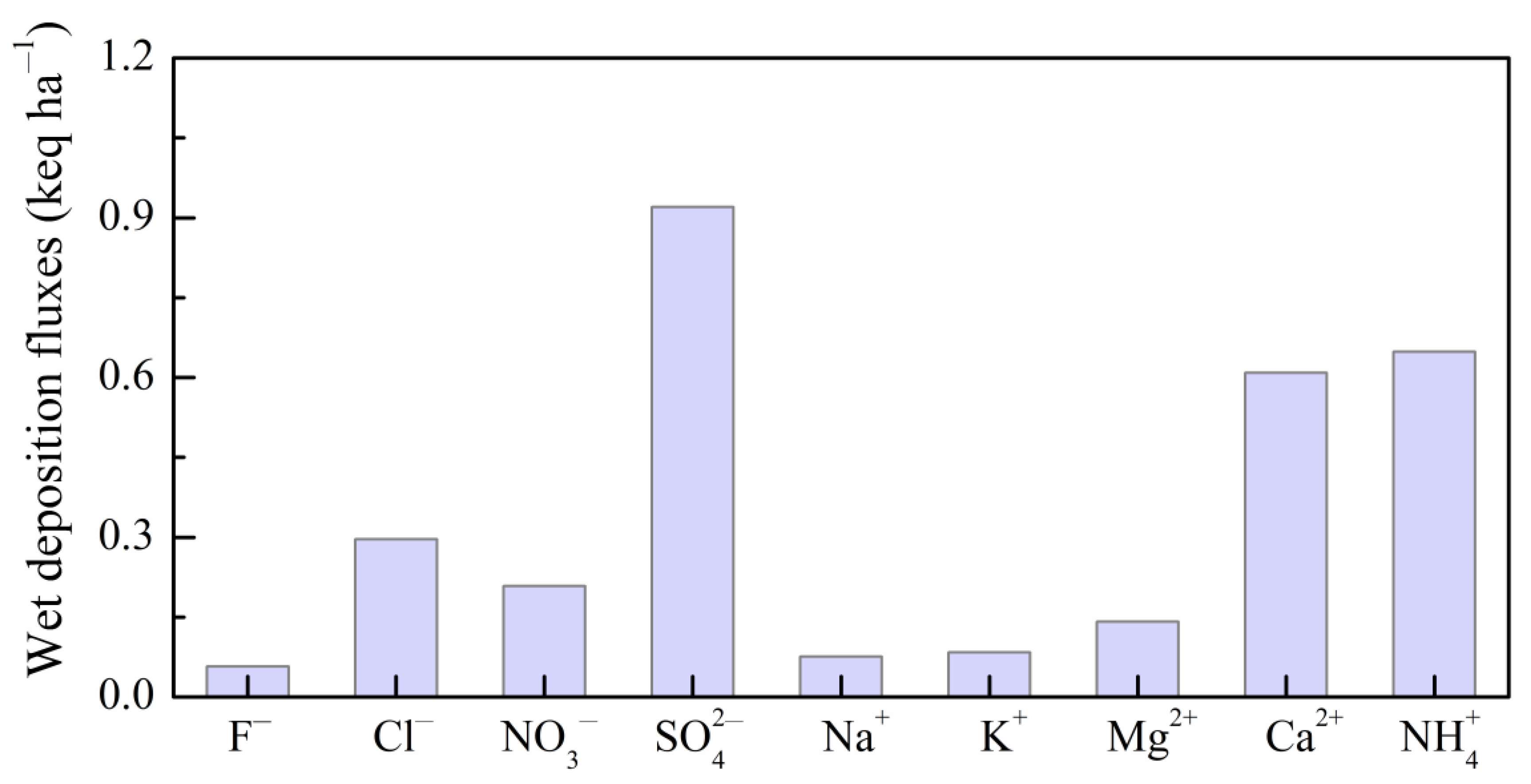 Atmosphere 11 01315 g010 Atmosphere 11 01315 g010