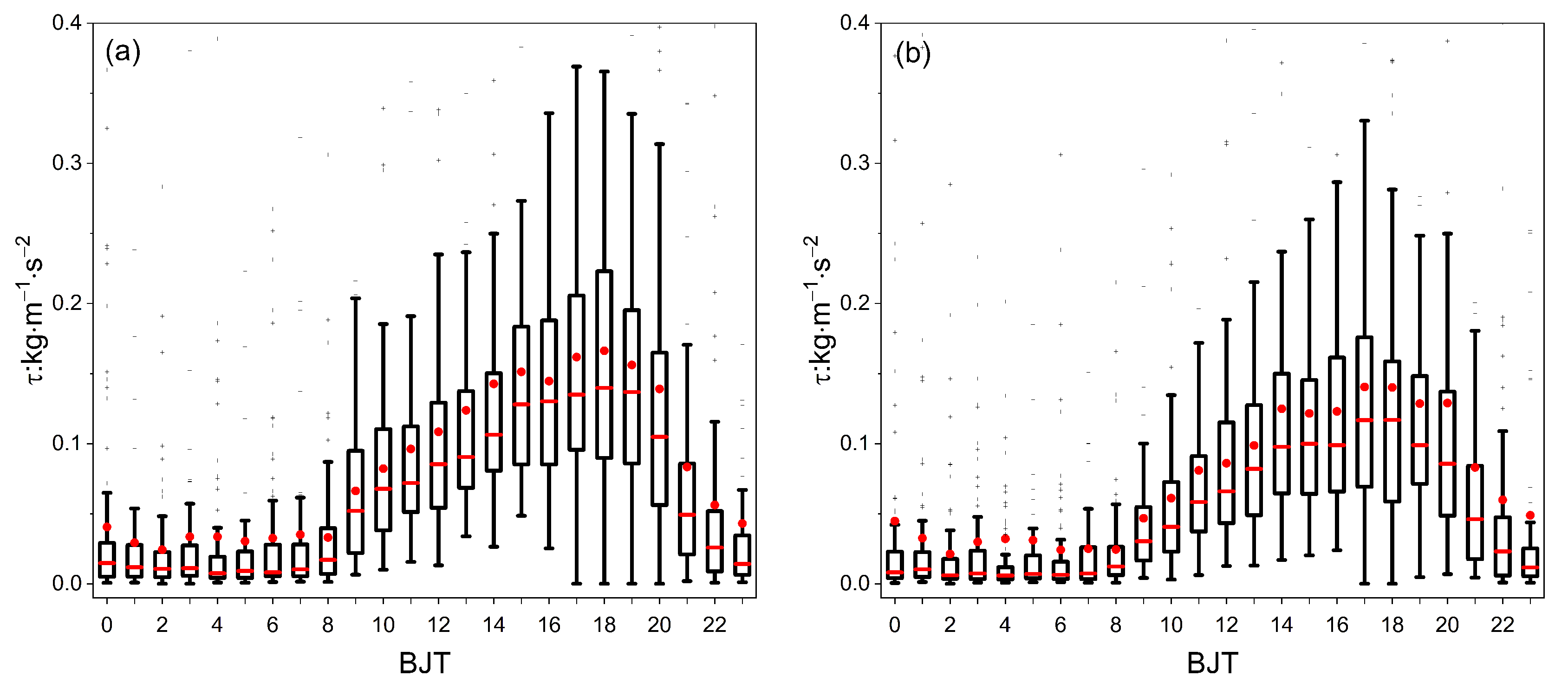 Atmosphere Free Full Text The Impact Of Utility Scale Photovoltaics Plant On Near Surface Turbulence Characteristics In Gobi Areas Html