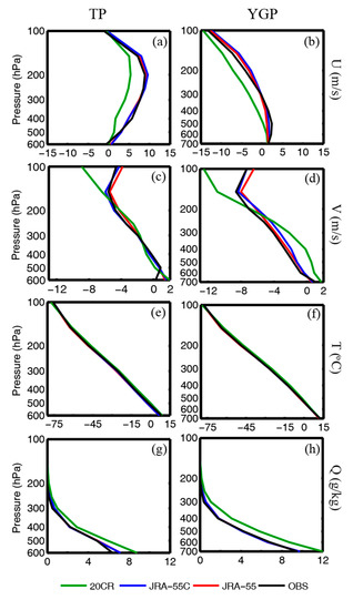 Atmosphere Free Full Text The Impact Of The Observation Data Assimilation On Atmospheric Reanalyses Over Tibetan Plateau And Western Yunnan Guizhou Plateau Html