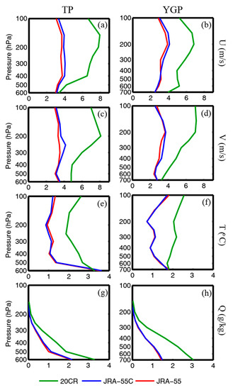 Atmosphere Free Full Text The Impact Of The Observation Data Assimilation On Atmospheric Reanalyses Over Tibetan Plateau And Western Yunnan Guizhou Plateau Html