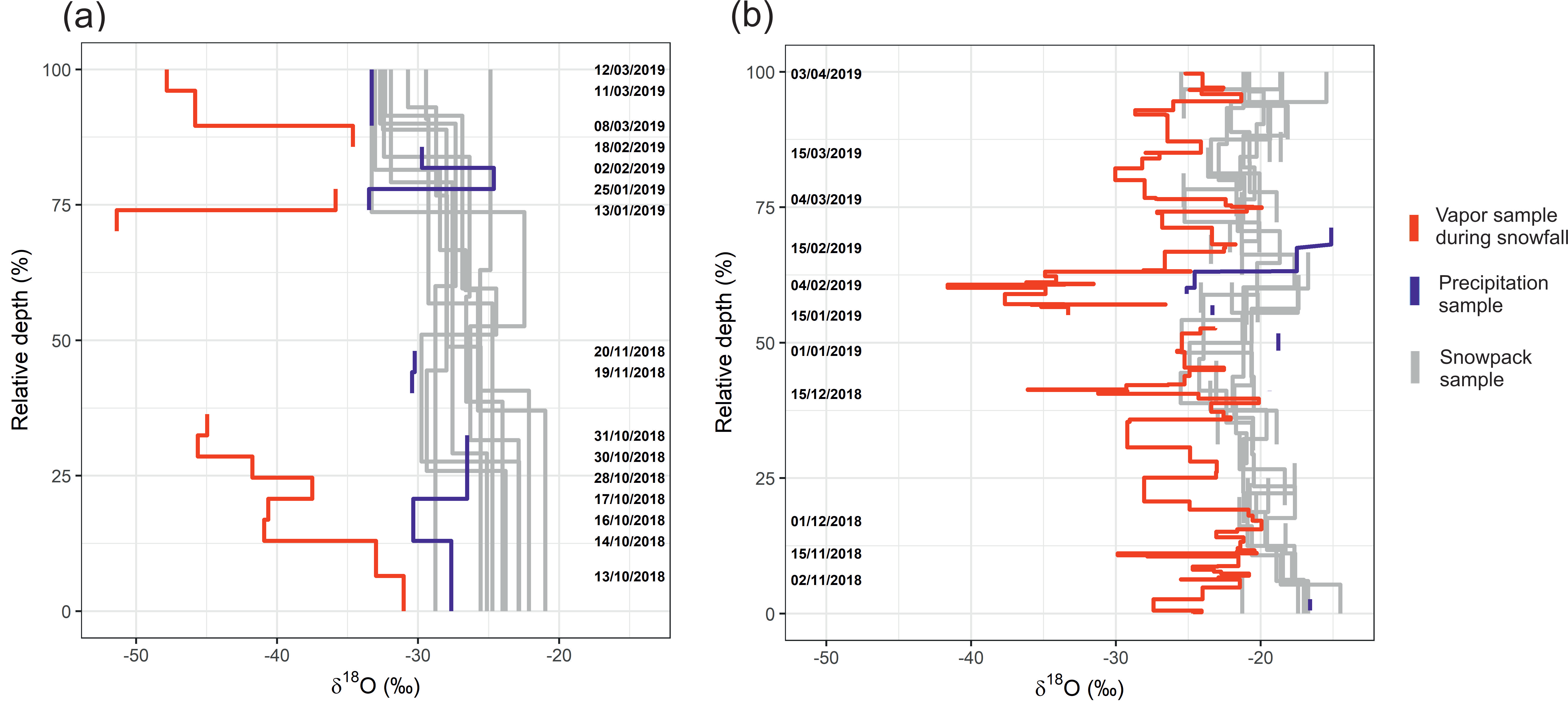 Atmosphere Free Full Text Arctic Snow Isotope Hydrology A Comparative Snow Water Vapor Study Html