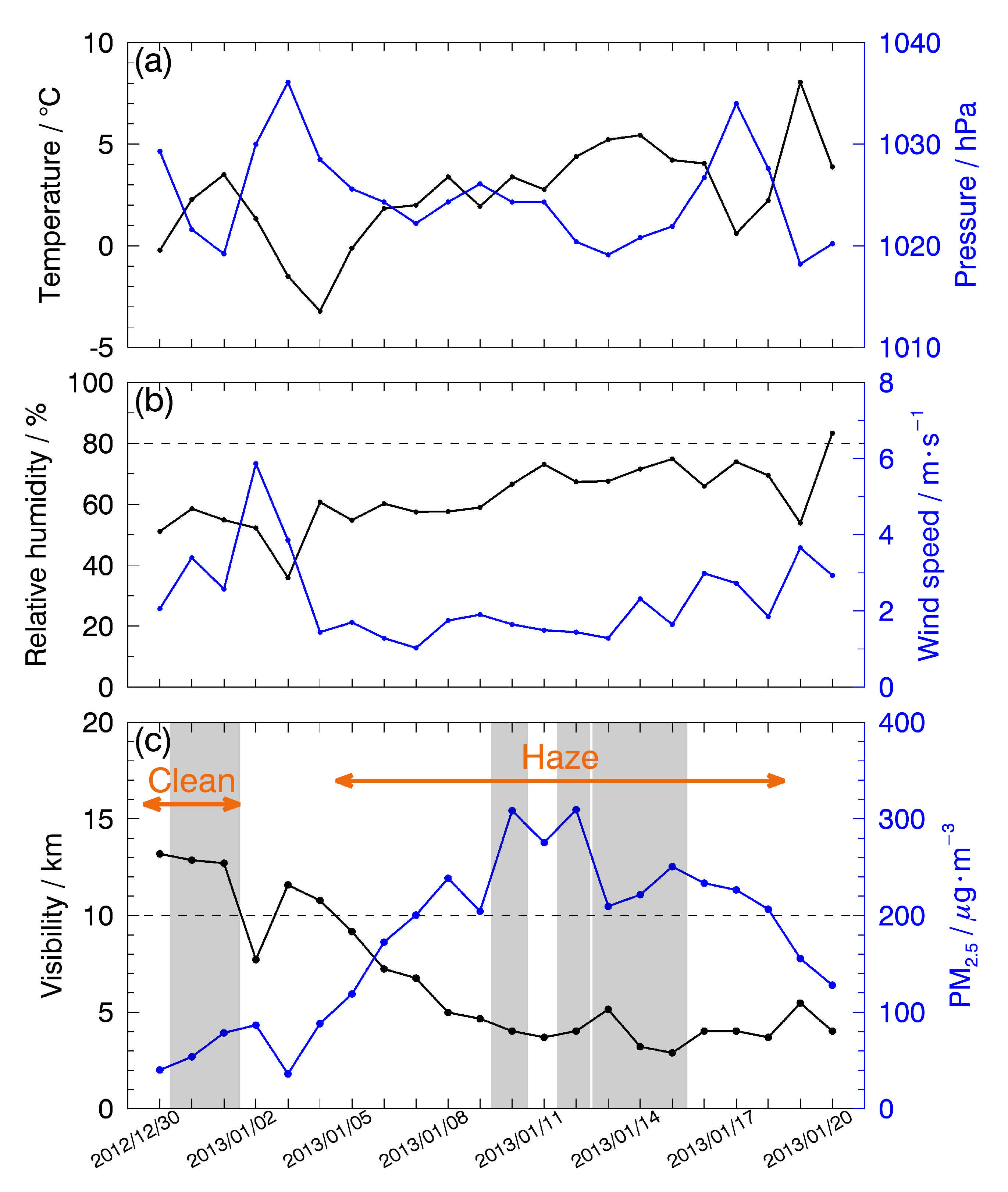 Atmosphere | Free Full-Text | Evolution of Aerosols in the 