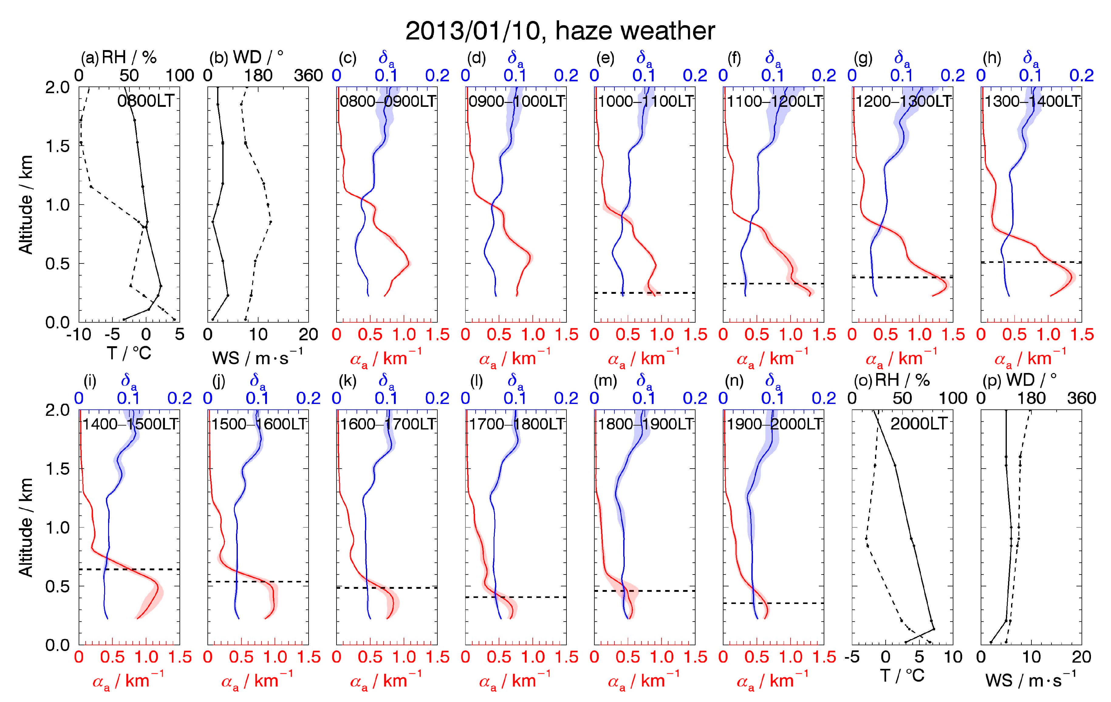 Atmosphere | Free Full-Text | Evolution of Aerosols in the 