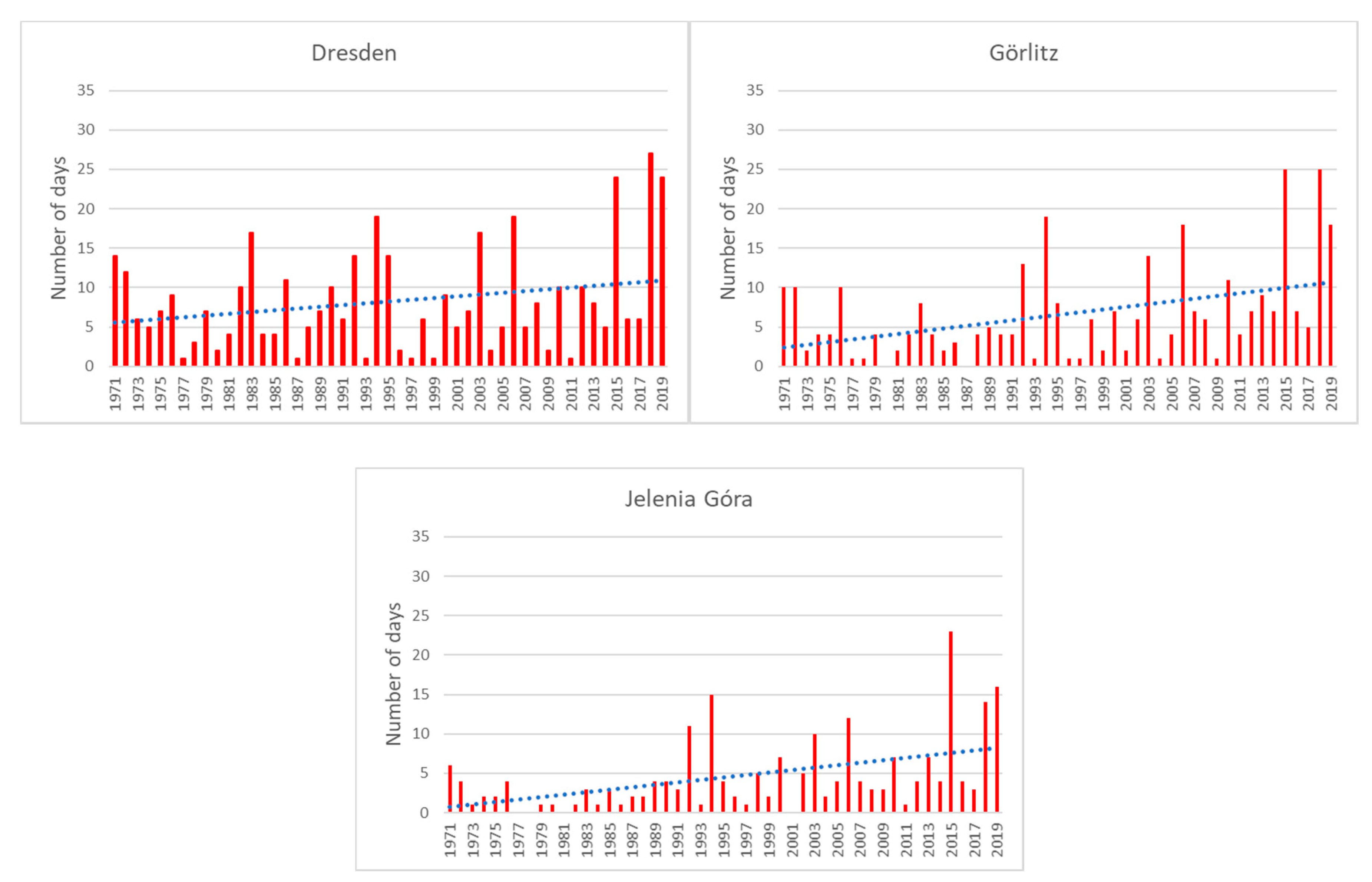 Atmosphere Free Full Text Multi Annual Changes In Heat Stress Occurrence And Its Circulation Conditions In The Polish Saxon Border Region Html