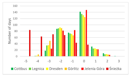 Atmosphere Free Full Text Multi Annual Changes In Heat Stress Occurrence And Its Circulation Conditions In The Polish Saxon Border Region Html