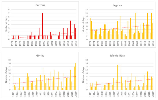 Atmosphere Free Full Text Multi Annual Changes In Heat Stress Occurrence And Its Circulation Conditions In The Polish Saxon Border Region Html