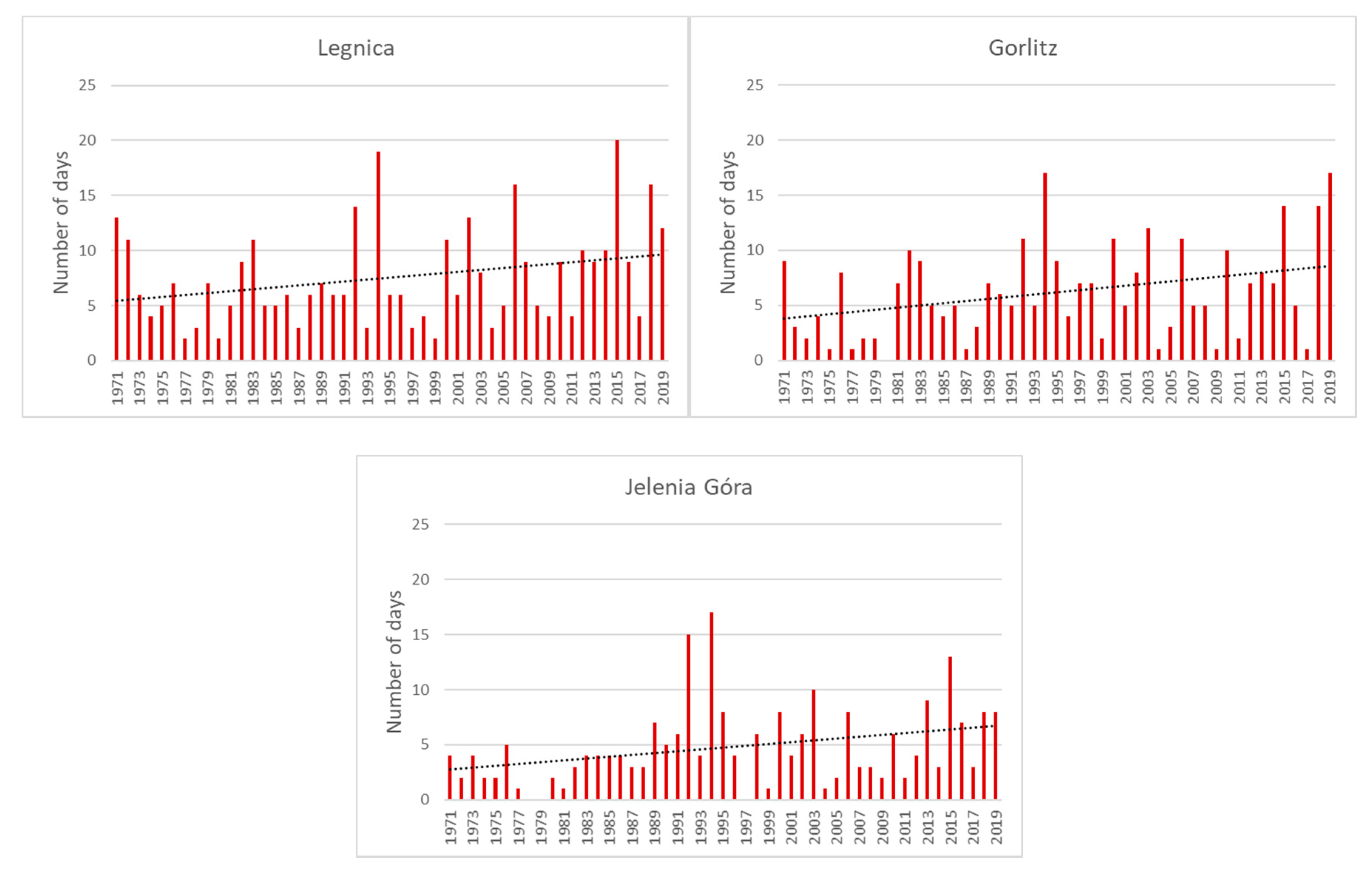 Atmosphere Free Full Text Multi Annual Changes In Heat Stress Occurrence And Its Circulation Conditions In The Polish Saxon Border Region Html