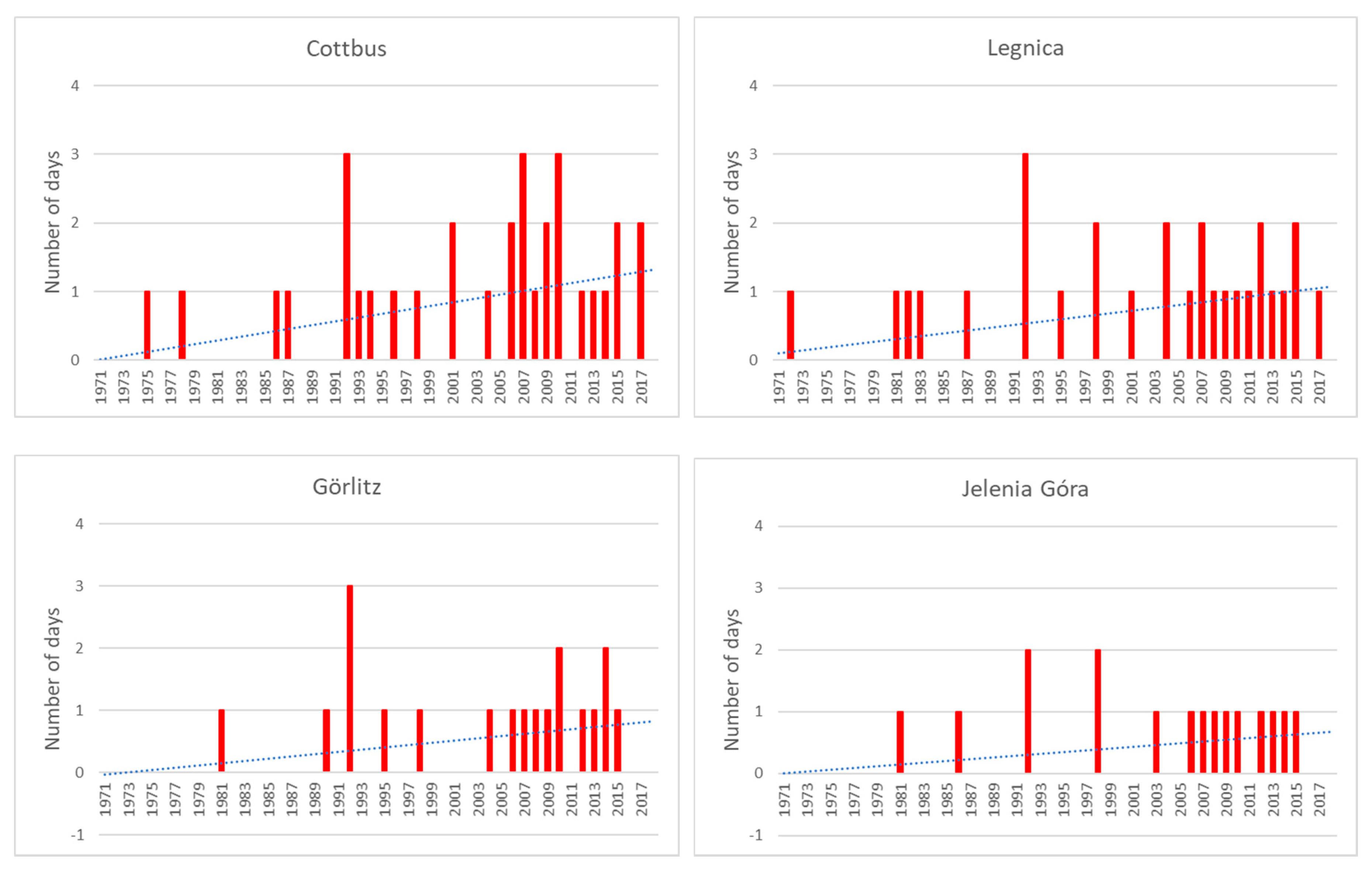 Atmosphere Free Full Text Multi Annual Changes In Heat Stress Occurrence And Its Circulation Conditions In The Polish Saxon Border Region Html