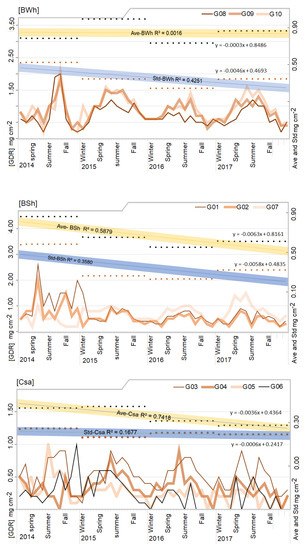 Atmosphere Free Full Text Investigation Of Aeolian Dust Deposition Rates In Different Climate Zones Of Southwestern Iran Html