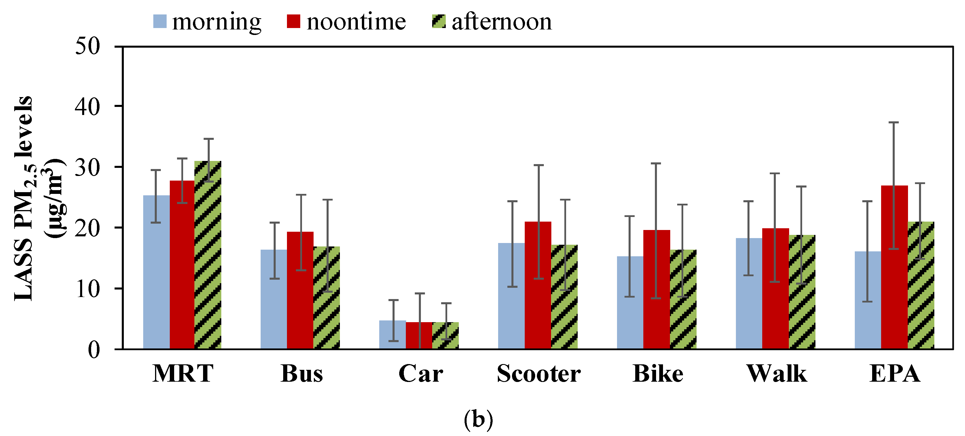 Atmosphere Free Full Text Evaluation And Application Of A Novel Low Cost Wearable Sensing Device In Assessing Real Time Pm2 5 Exposure In Major Asian Transportation Modes Html