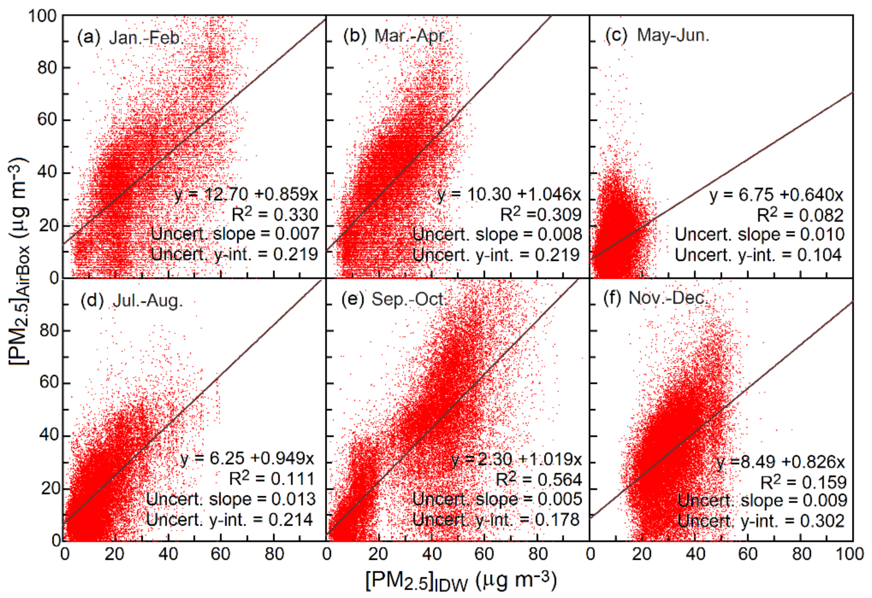 Atmosphere Free Full Text Assessment And Improvement Of Two Low Cost Particulate Matter Sensor Systems By Using Spatial Interpolation Data From Air Quality Monitoring Stations Html