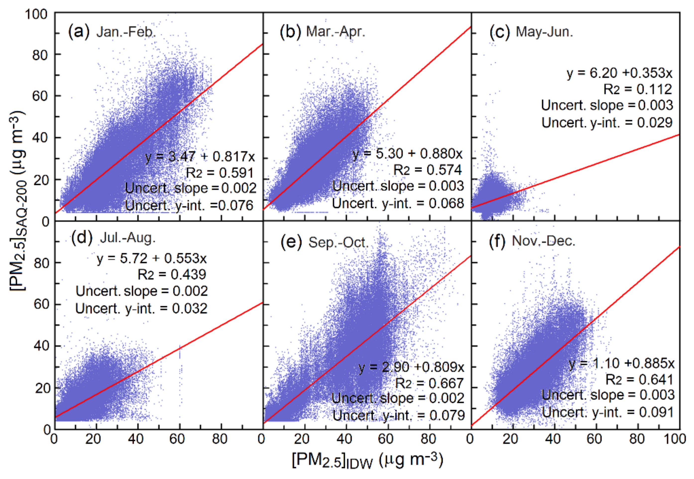Atmosphere Free Full Text Assessment And Improvement Of Two Low Cost Particulate Matter Sensor Systems By Using Spatial Interpolation Data From Air Quality Monitoring Stations Html Atmosphere Free Full Text Assessment And Improvement Of Two Low Cost Particulate Matter Sensor Systems By Using Spatial Interpolation Data From Air Quality Monitoring Stations Html