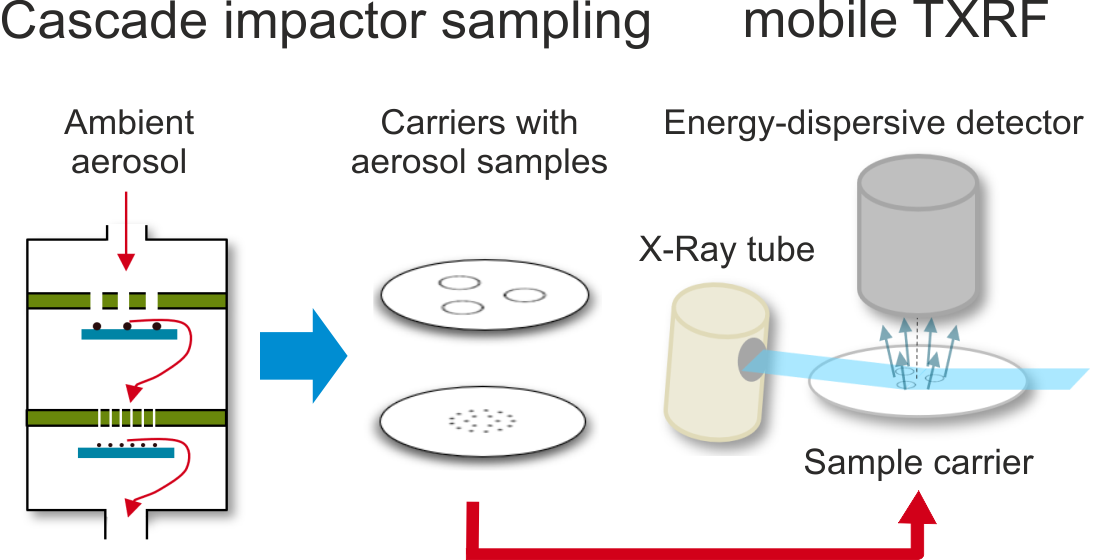 Atmosphere | Free Full-Text | Quantification of Element Mass Concentrations  in Ambient Aerosols by Combination of Cascade Impactor Sampling and Mobile  Total Reflection X-ray Fluorescence Spectroscopy