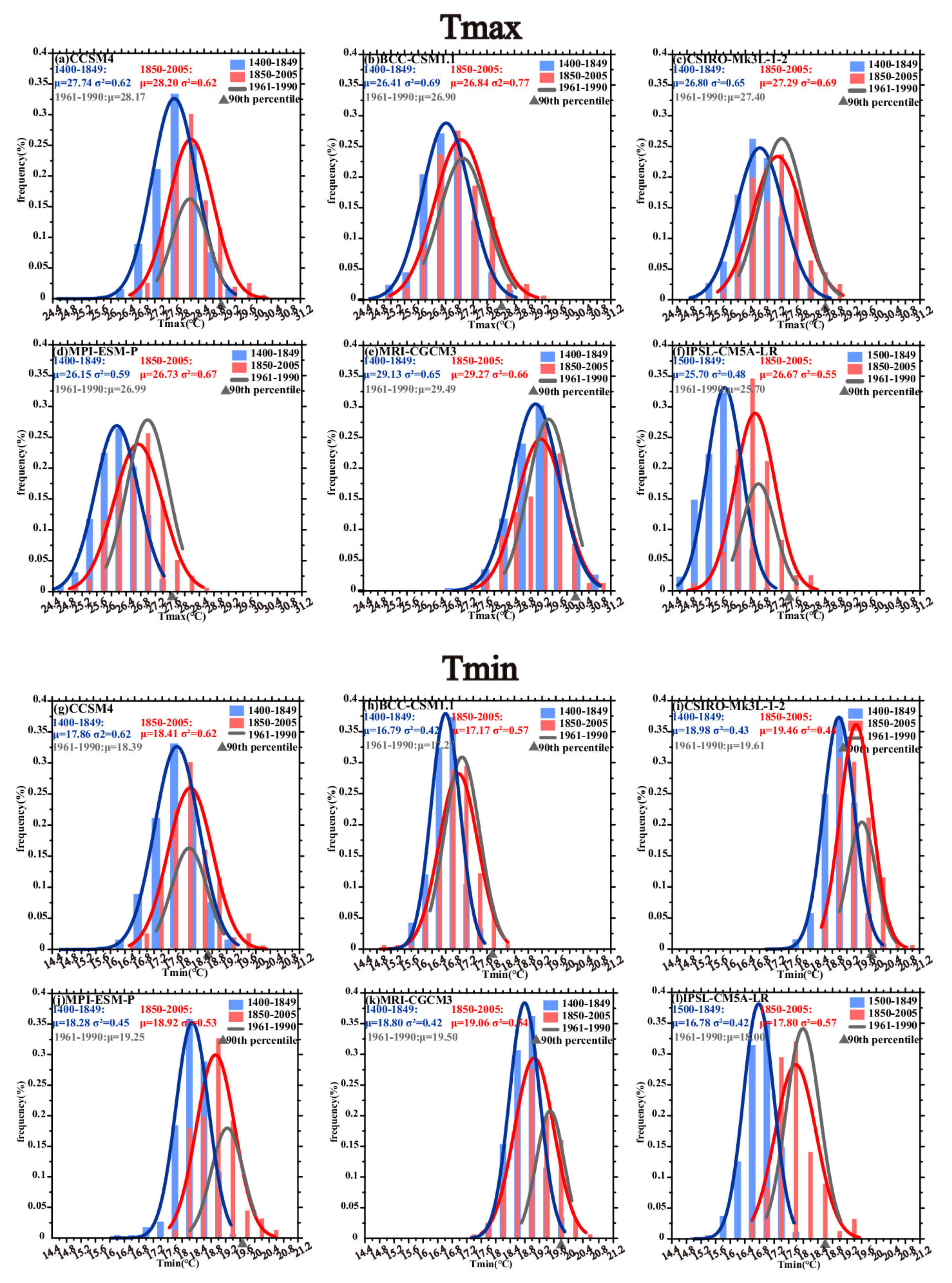 Atmosphere Free Full Text Documented And Simulated Warm Extremes During The Last 600 Years Over Monsoonal China Html