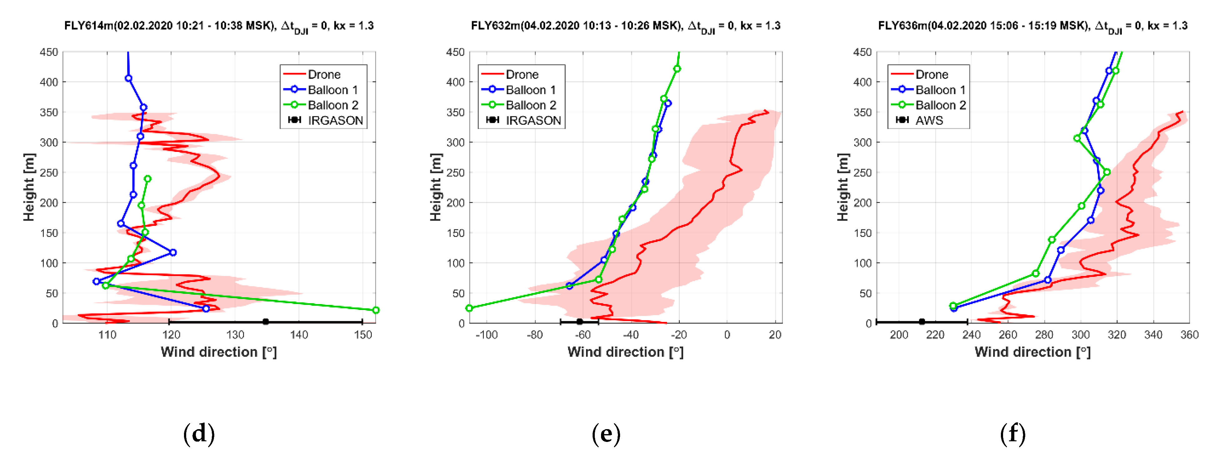 Atmosphere 12 00380 g007b