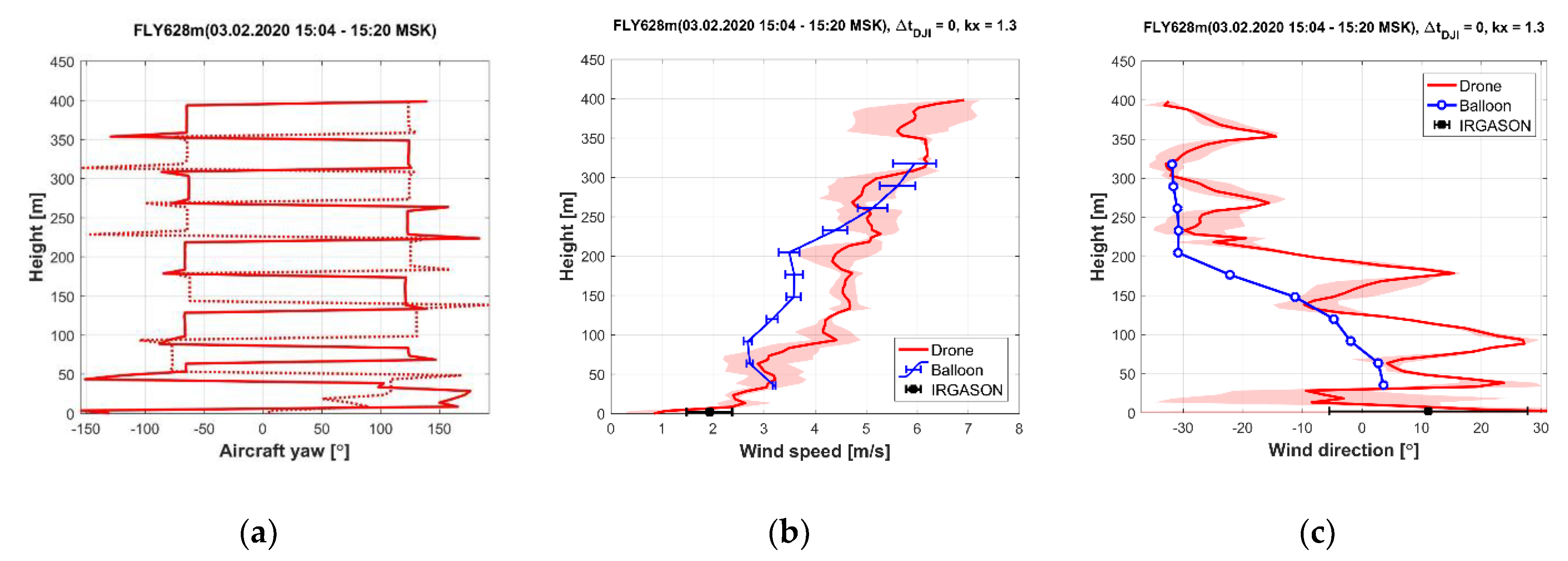 Atmosphere 12 00380 g008