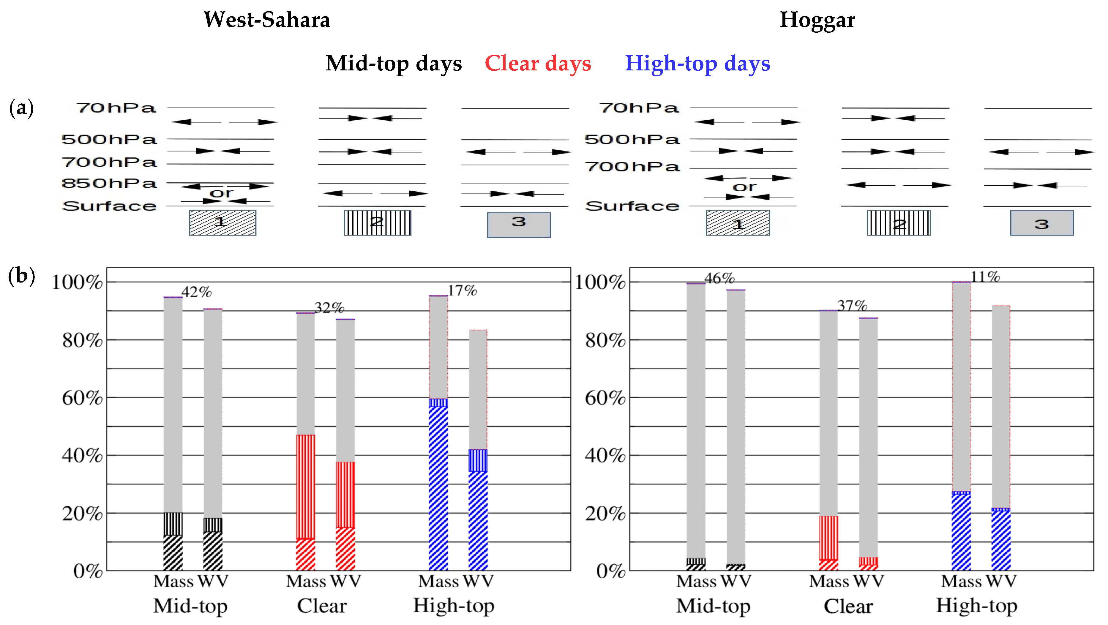 Atmosphere Free Full Text Cloud Cover Over The Sahara During The Summer And Associated Circulation Features Html Atmosphere Free Full Text Cloud Cover Over The Sahara During The Summer And Associated Circulation Features Html