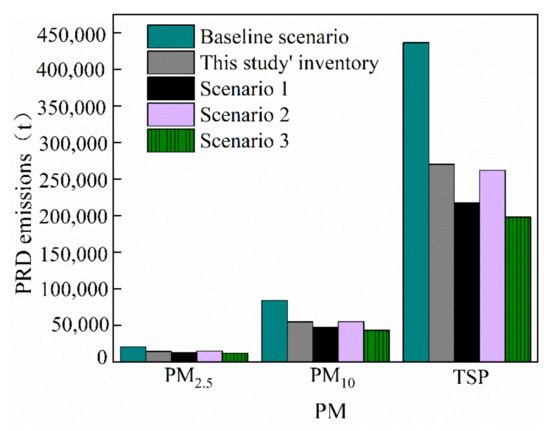 Bottom-Up Emission Inventory and Its Spatio-Temporal Distribution from Paved Road Dust Based on Field Investigation: A Case Study of Harbin, Northeast China Bottom-Up Emission Inventory and Its Spatio-Temporal Distribution from Paved Road Dust Based on Field Investigation: A Case Study of Harbin, Northeast China