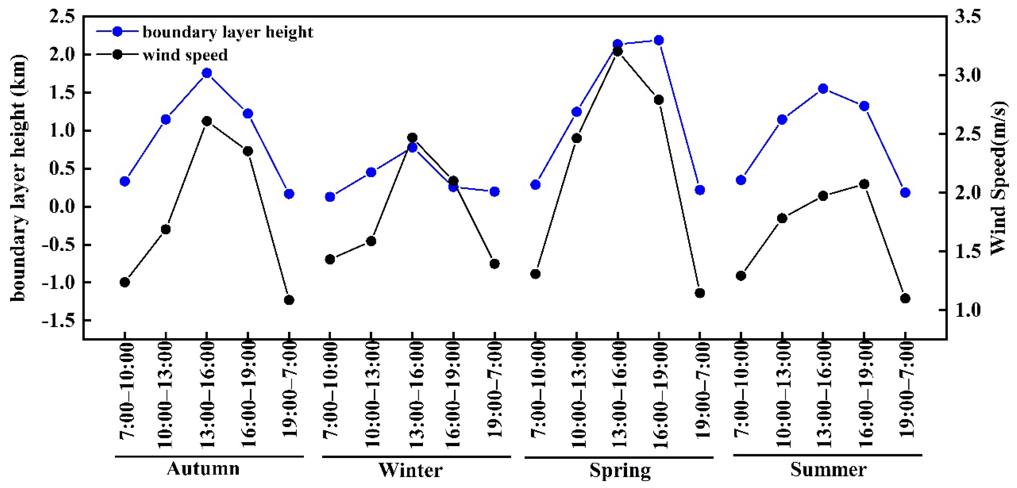 Atmosphere 12 00510 g0a2 Atmosphere 12 00510 g0a2