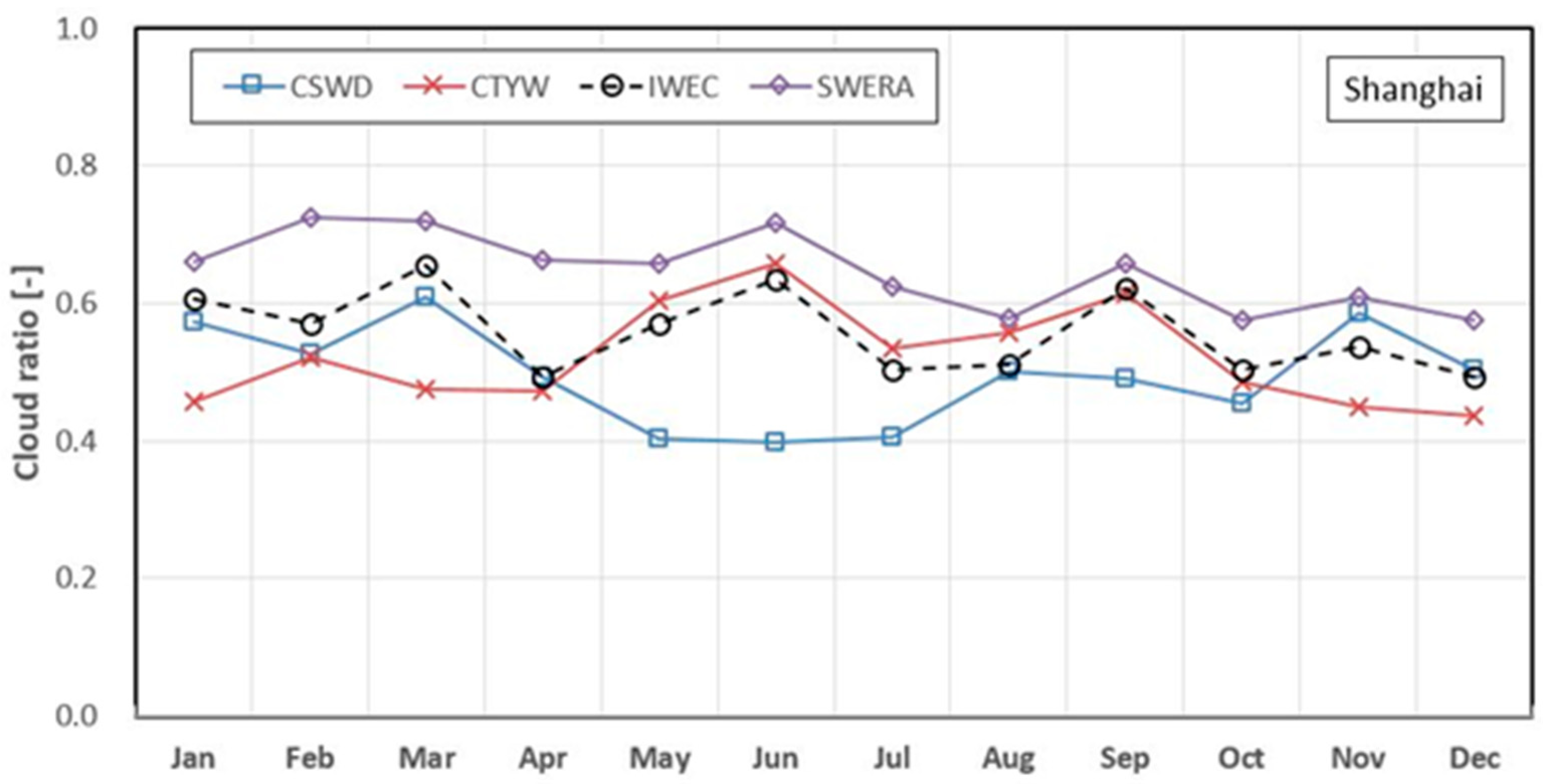 Proposal to Refine Solar Radiation of Typical Meteorological Year Database  and Evaluation on the Influence of Air-Conditioning Load