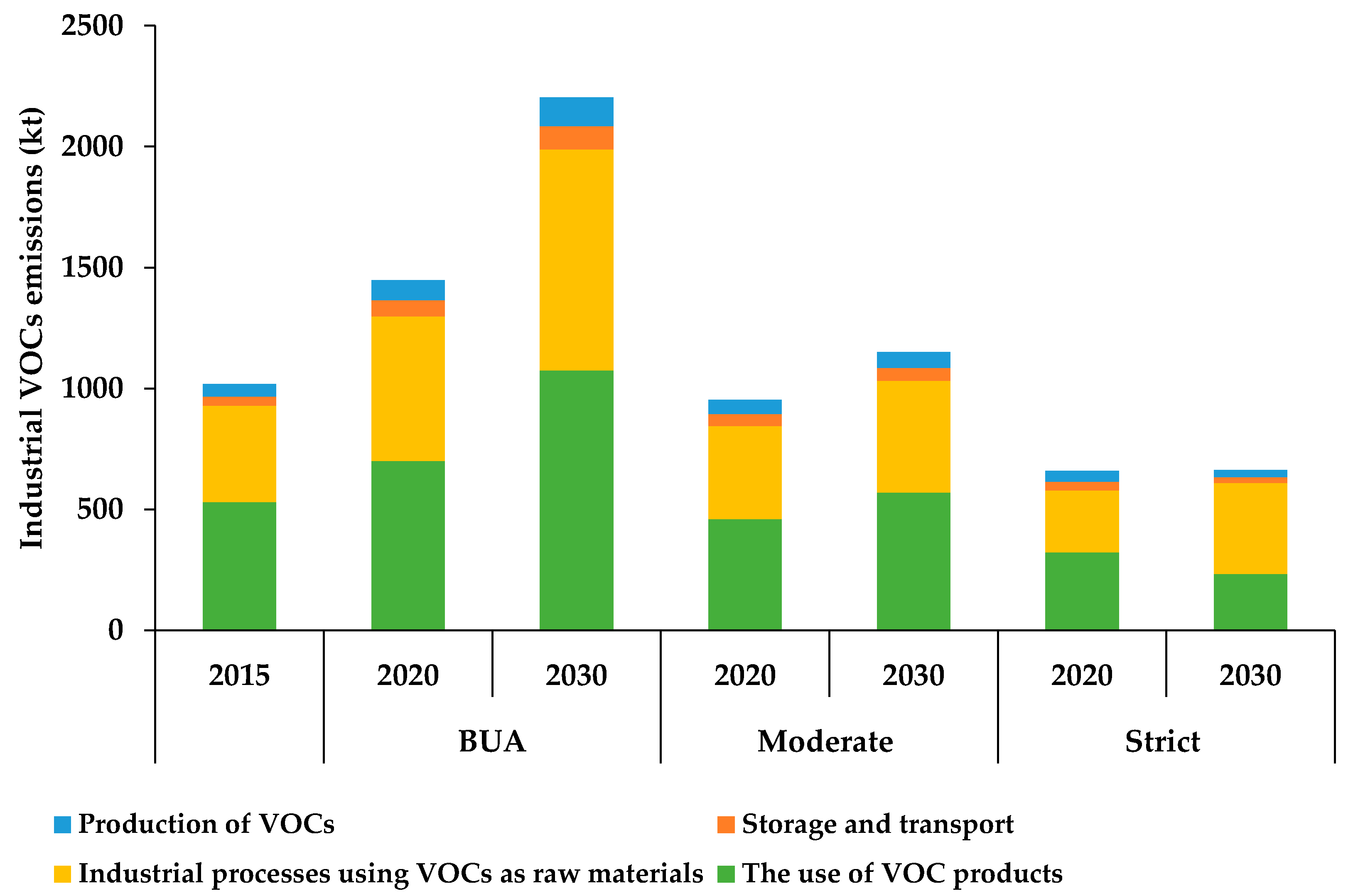 Atmosphere Free FullText Estimation and Prediction of Industrial