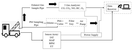 Characterization of Pollutant Emissions from Typical Material Handling ...