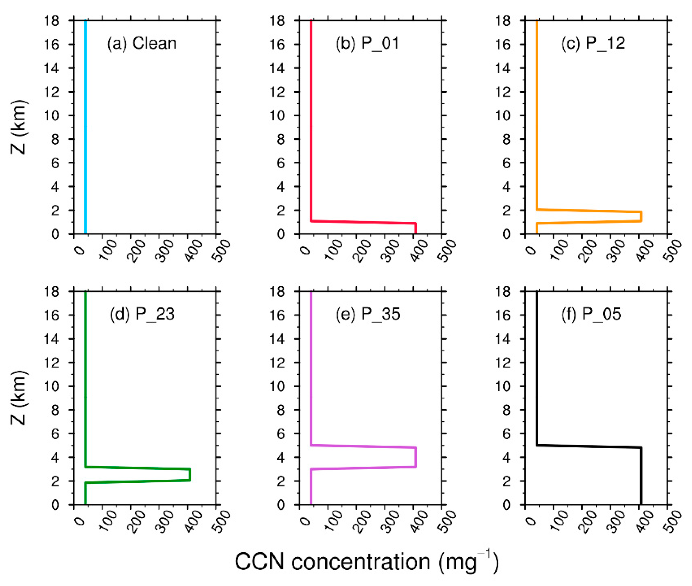 Atmosphere 12 00675 g0a1