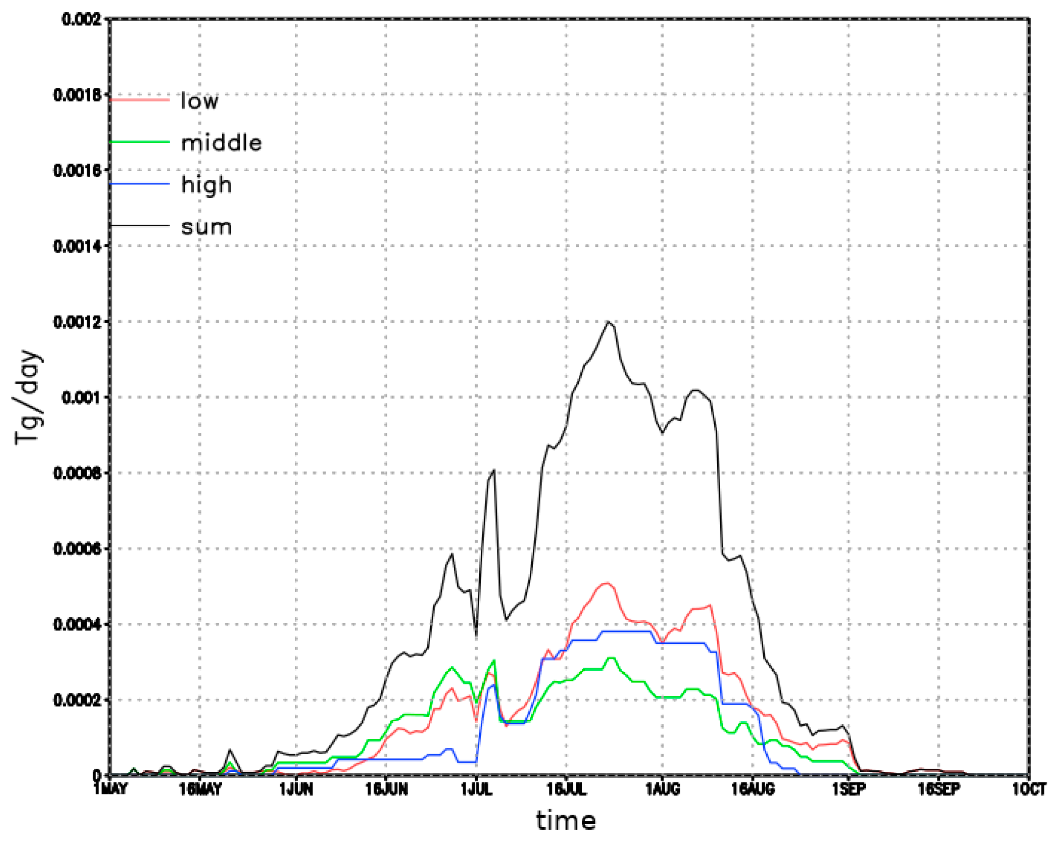 Atmosphere 12 00814 g002 550