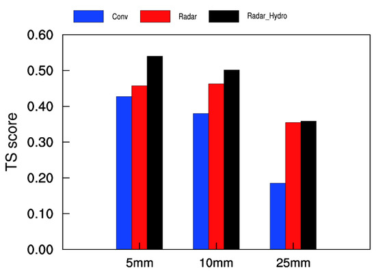 Applications of Radar Data Assimilation with Hydrometeor