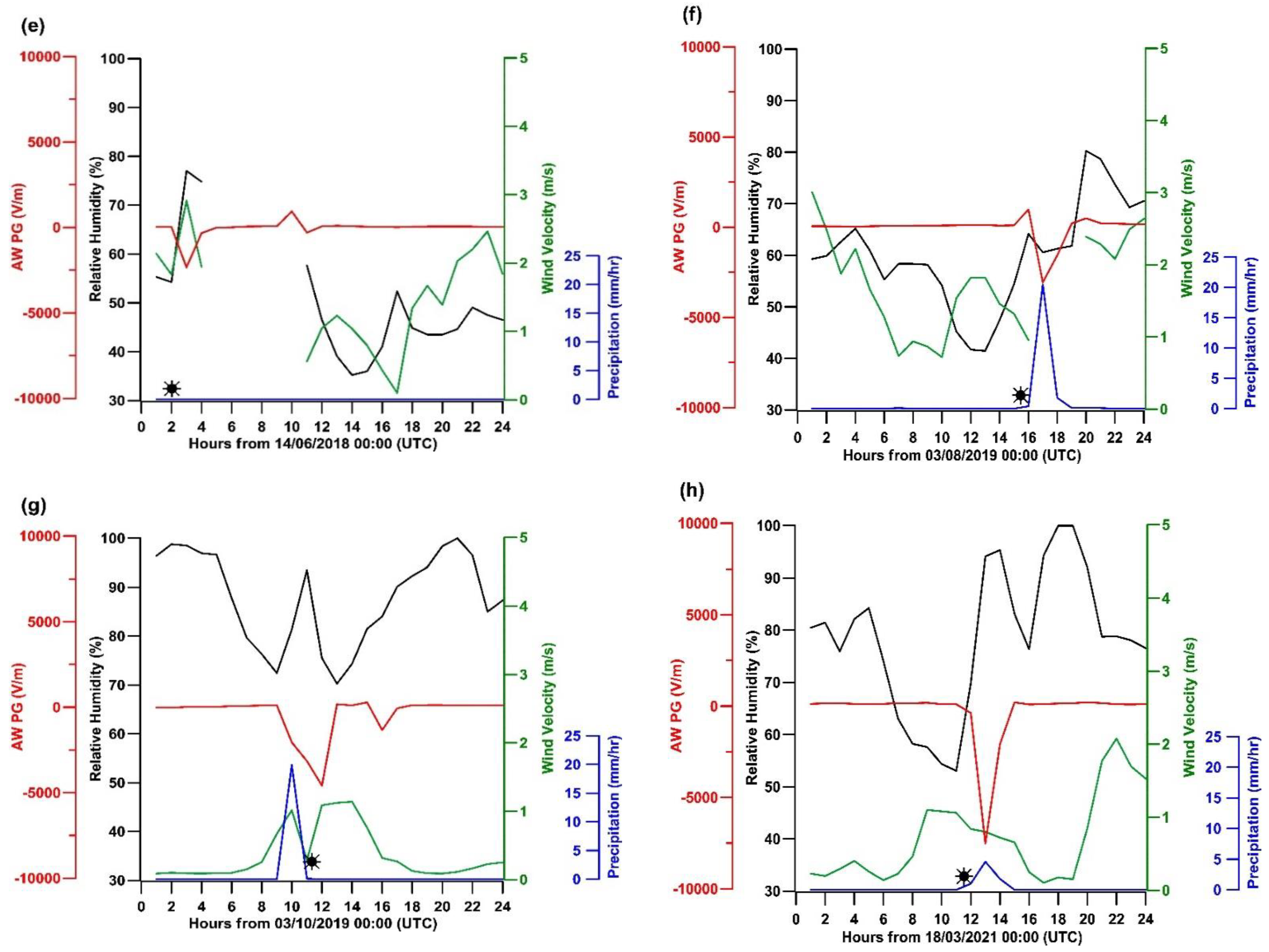 Atmosphere 12 00996 g002b 550