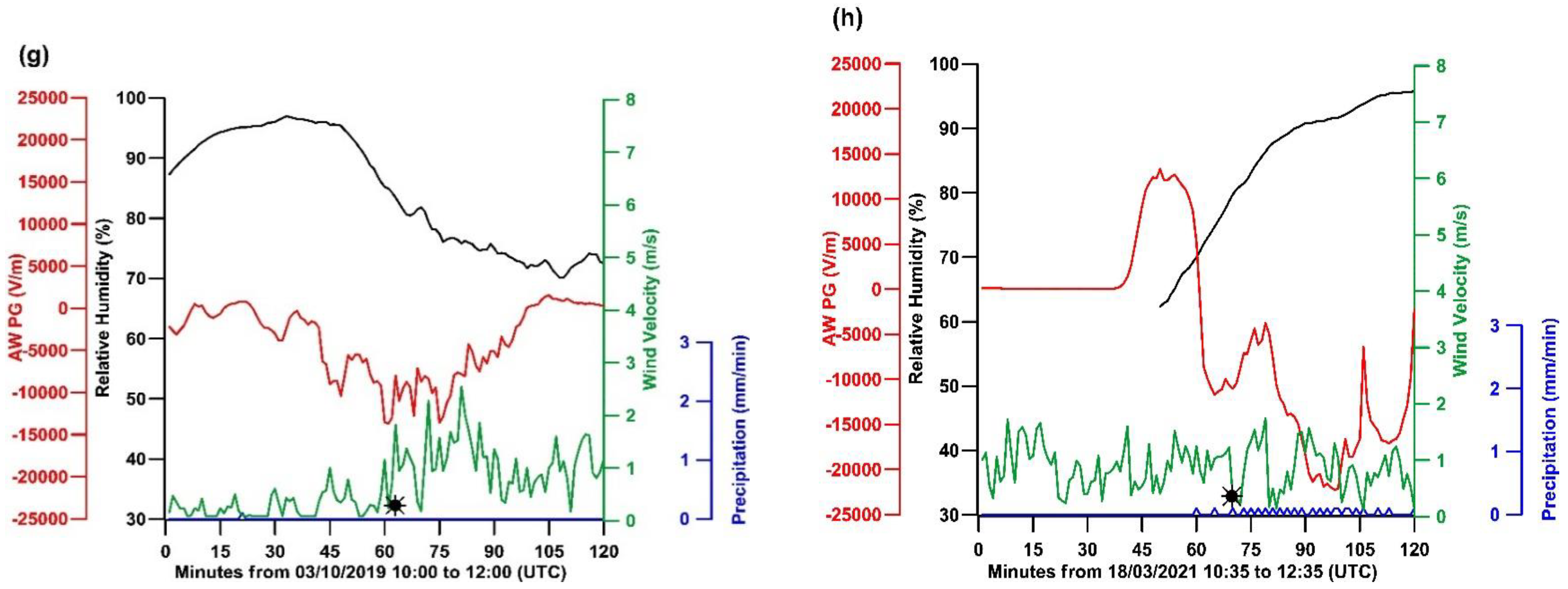 Atmosphere 12 00996 g003b 550