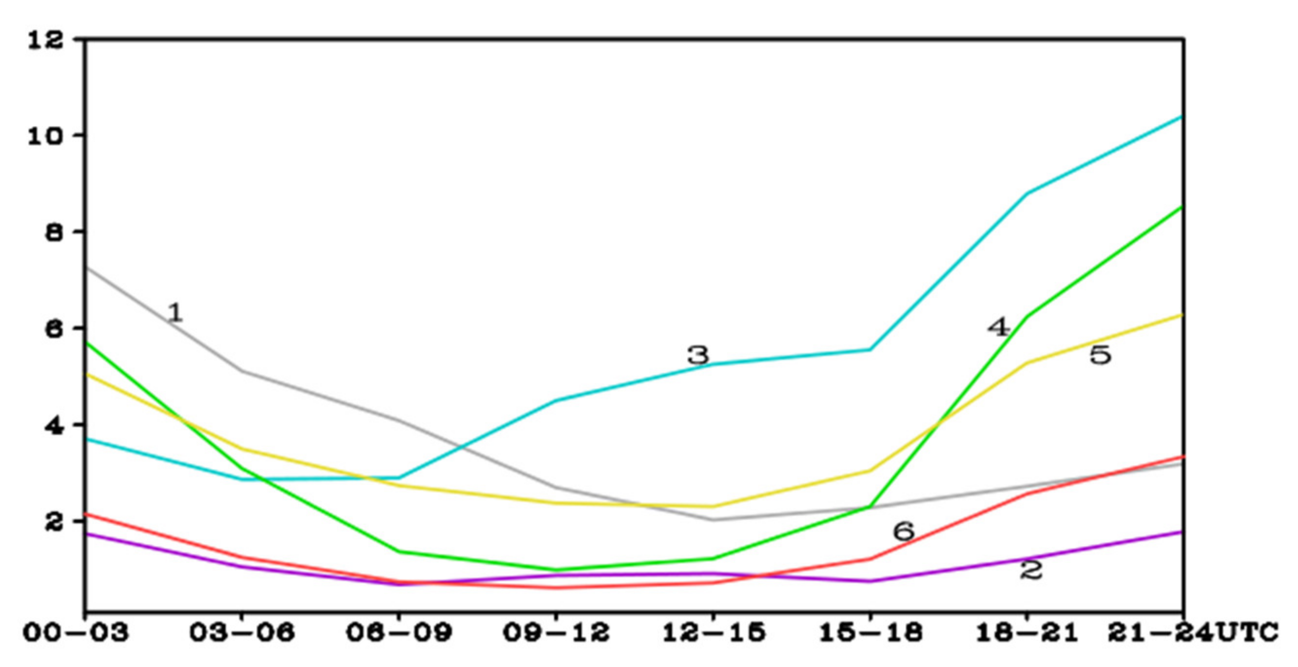 Atmosphere 12 01001 g013