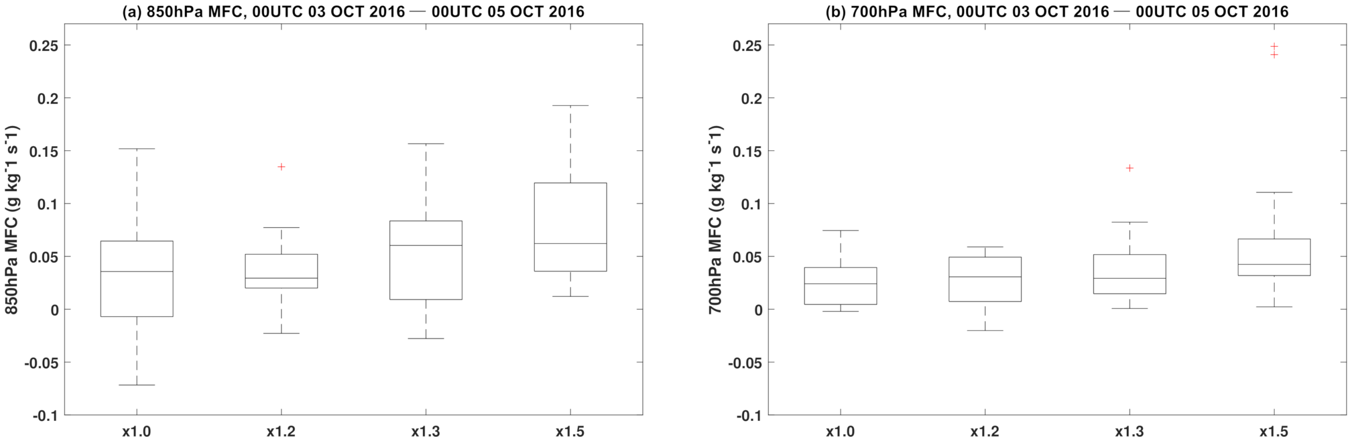 Atmosphere 12 01061 g010