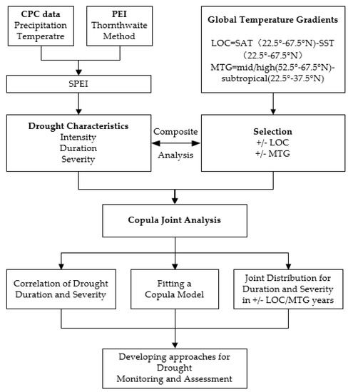 Process flow of copula-based probabilistic study