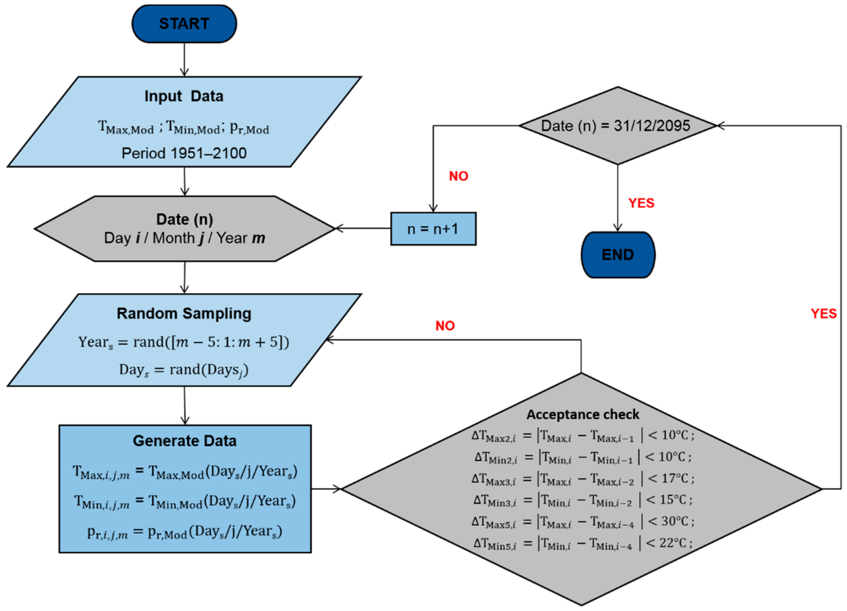 Atmosphere Free Full Text Enhancing The Output Of Climate Models A Weather Generator For Climate Change Impact Studies Html Atmosphere Free Full Text Enhancing The Output Of Climate Models A Weather Generator For Climate Change Impact Studies Html