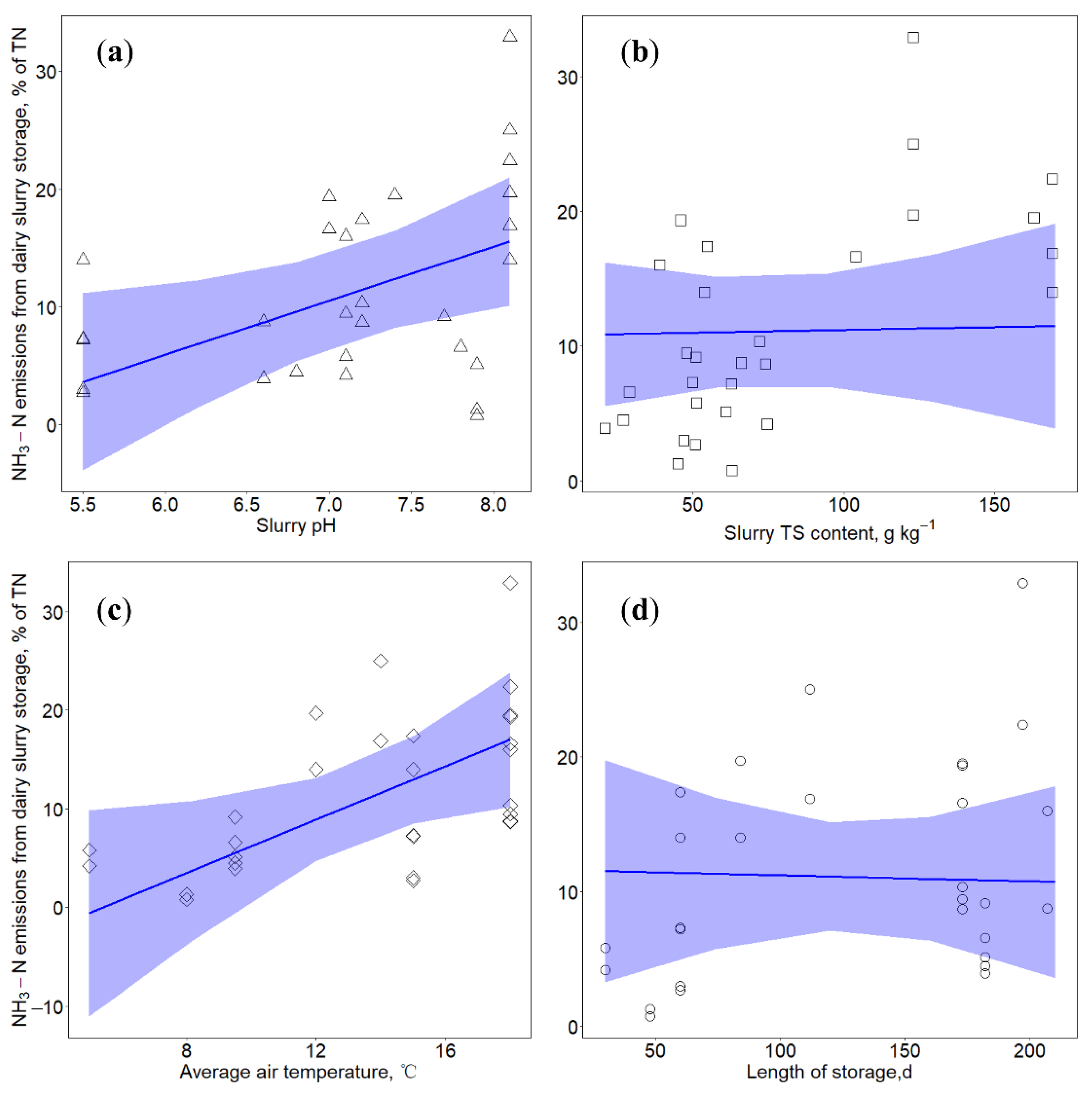Atmosphere Free Full Text Effects Of Ph Total Solids Temperature And Storage Duration On Gas Emissions From Slurry Storage A Systematic Review Html