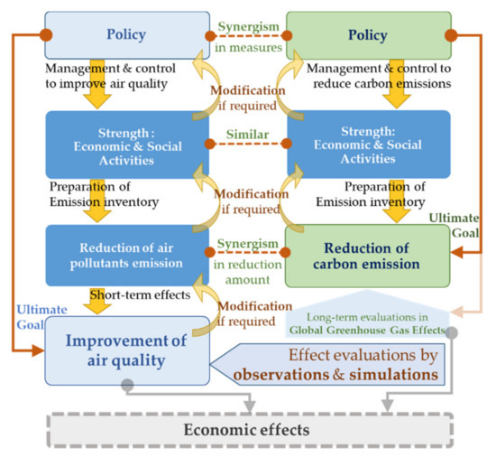 Atmosphere Free Full Text Rapid Evaluation Of The Effects Of Policies Corresponding To Air Quality Carbon Emissions And Energy Consumption An Example From Shenzhen China Html