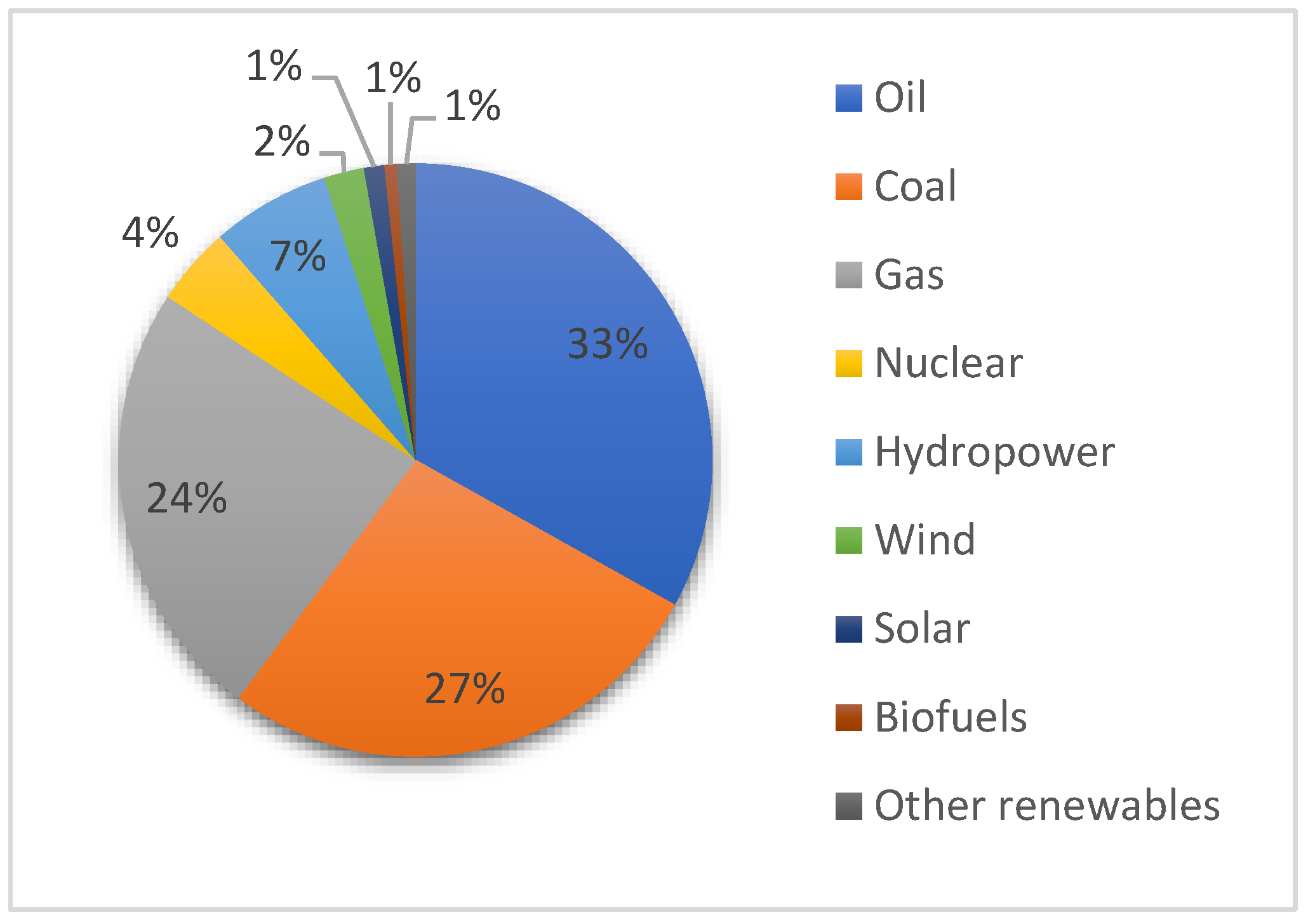 Distribution of energy sources in the total energy mix in Brazil [36].