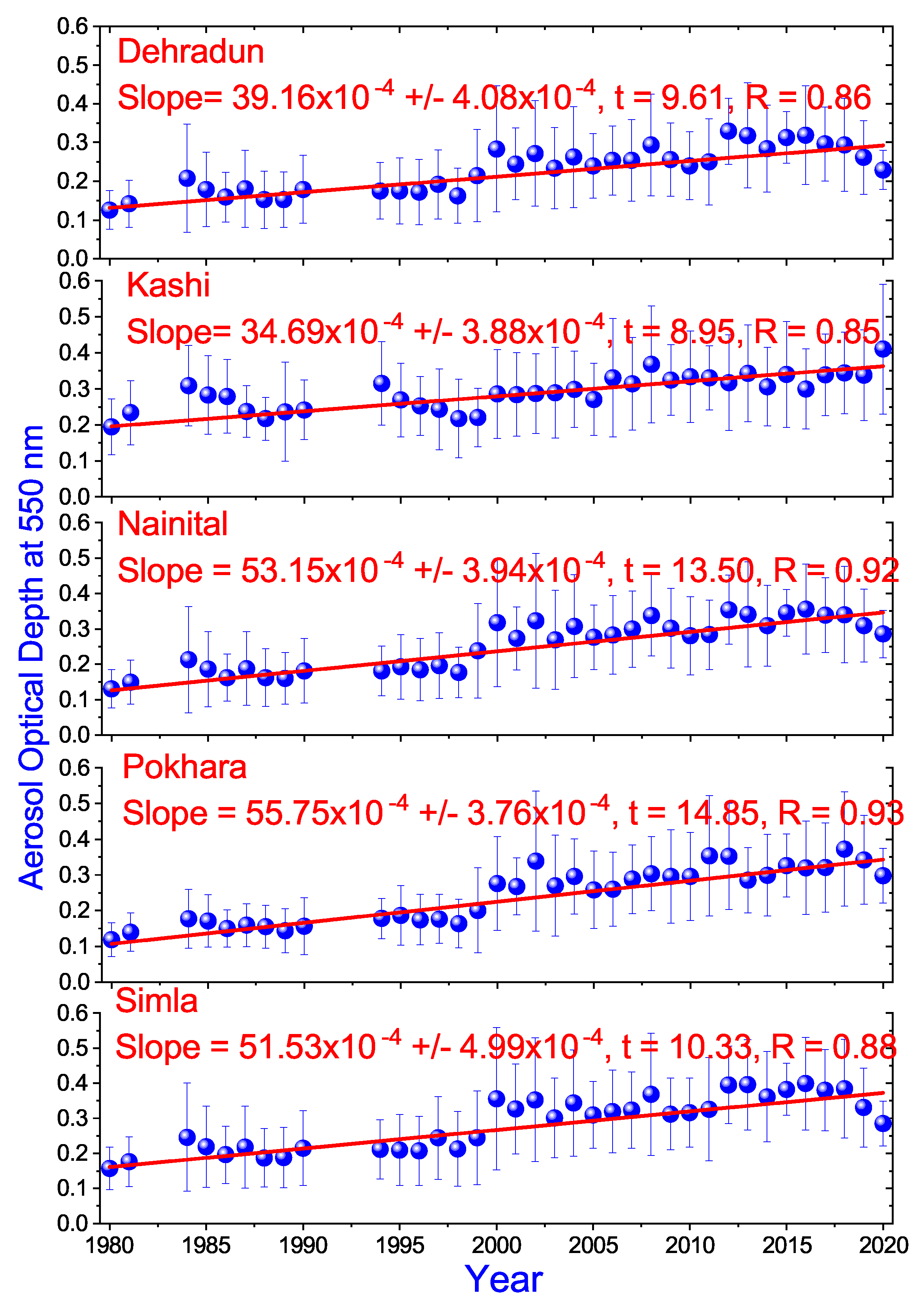 Atmosphere 12 01290 g003 550