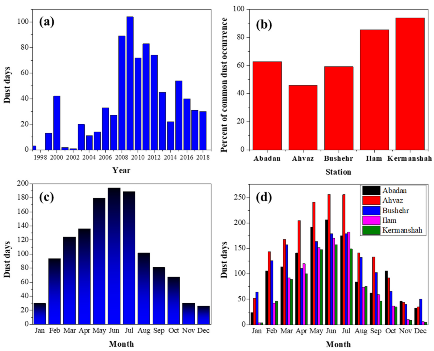 Atmosphere 12 01350 g003 550
