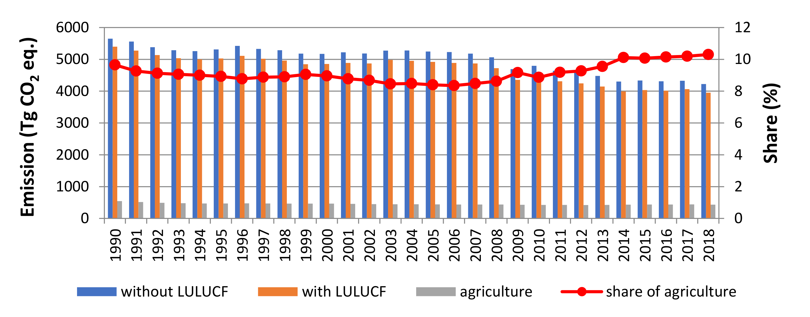 Greenhouse Gas (GHG) Reduction