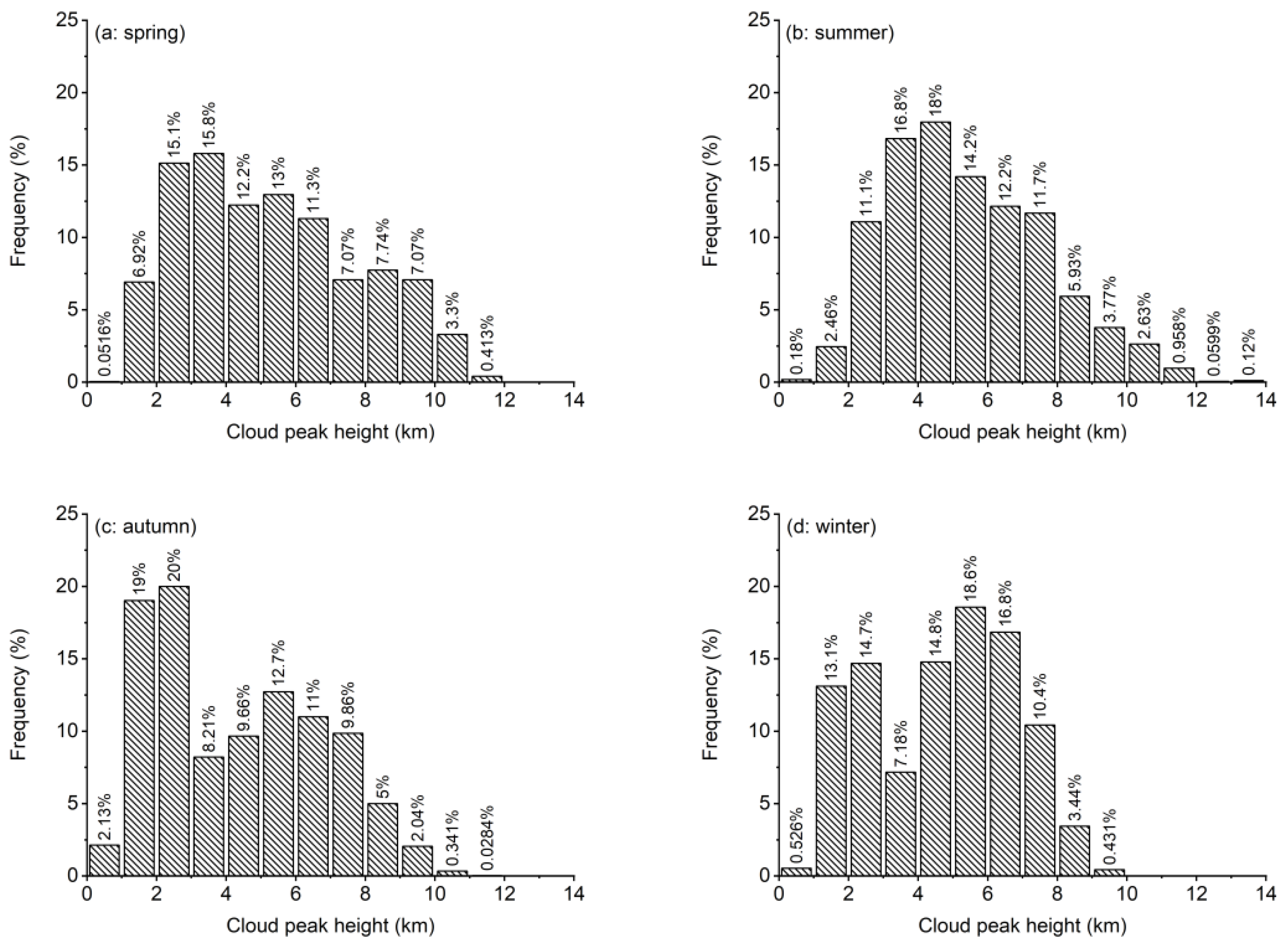 Atmosphere 12 01415 g007 550