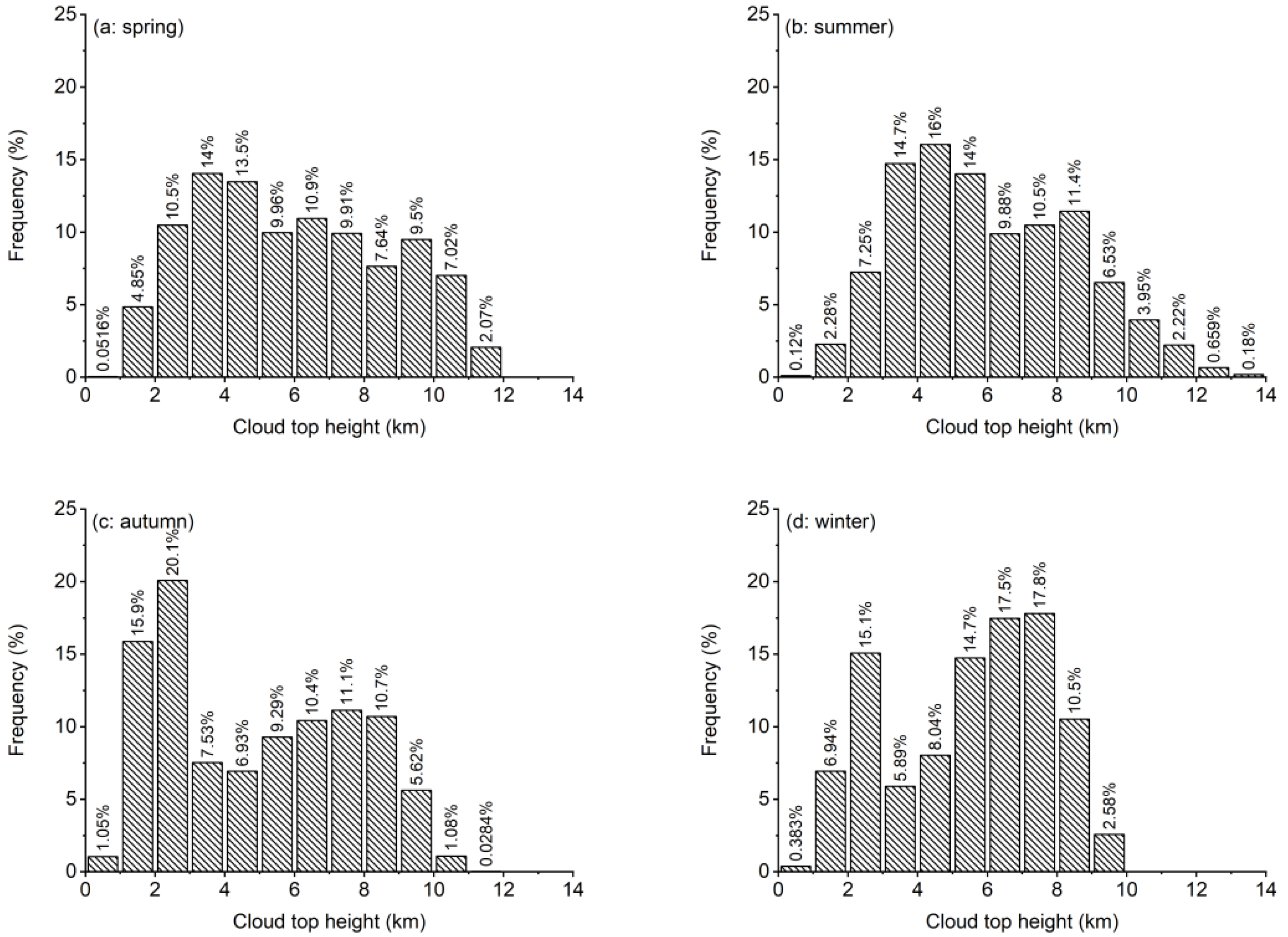 Atmosphere 12 01415 g008 550