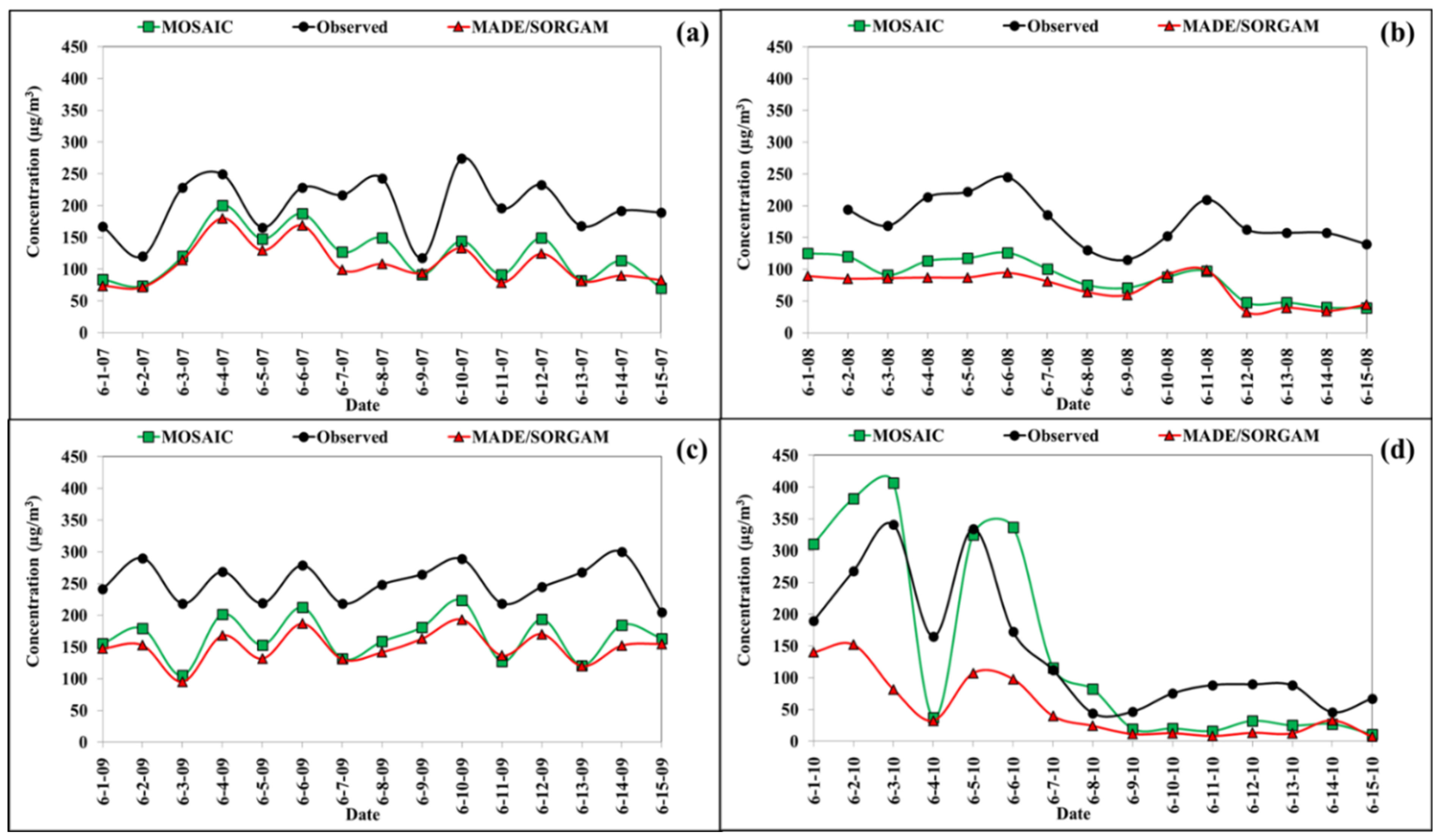 Atmosphere 12 01417 g003 Atmosphere 12 01417 g003