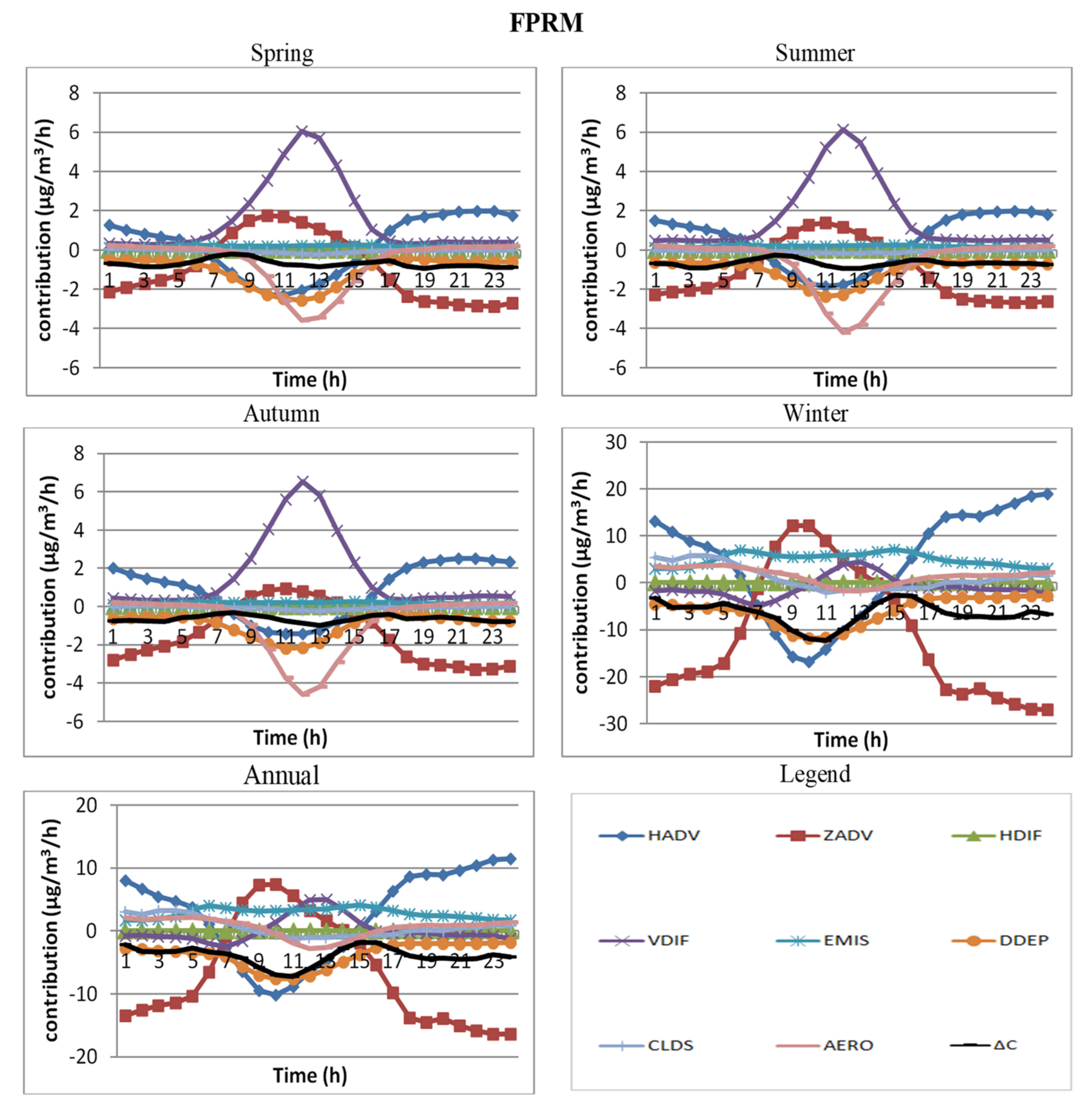 Atmosphere 12 01450 g007 550