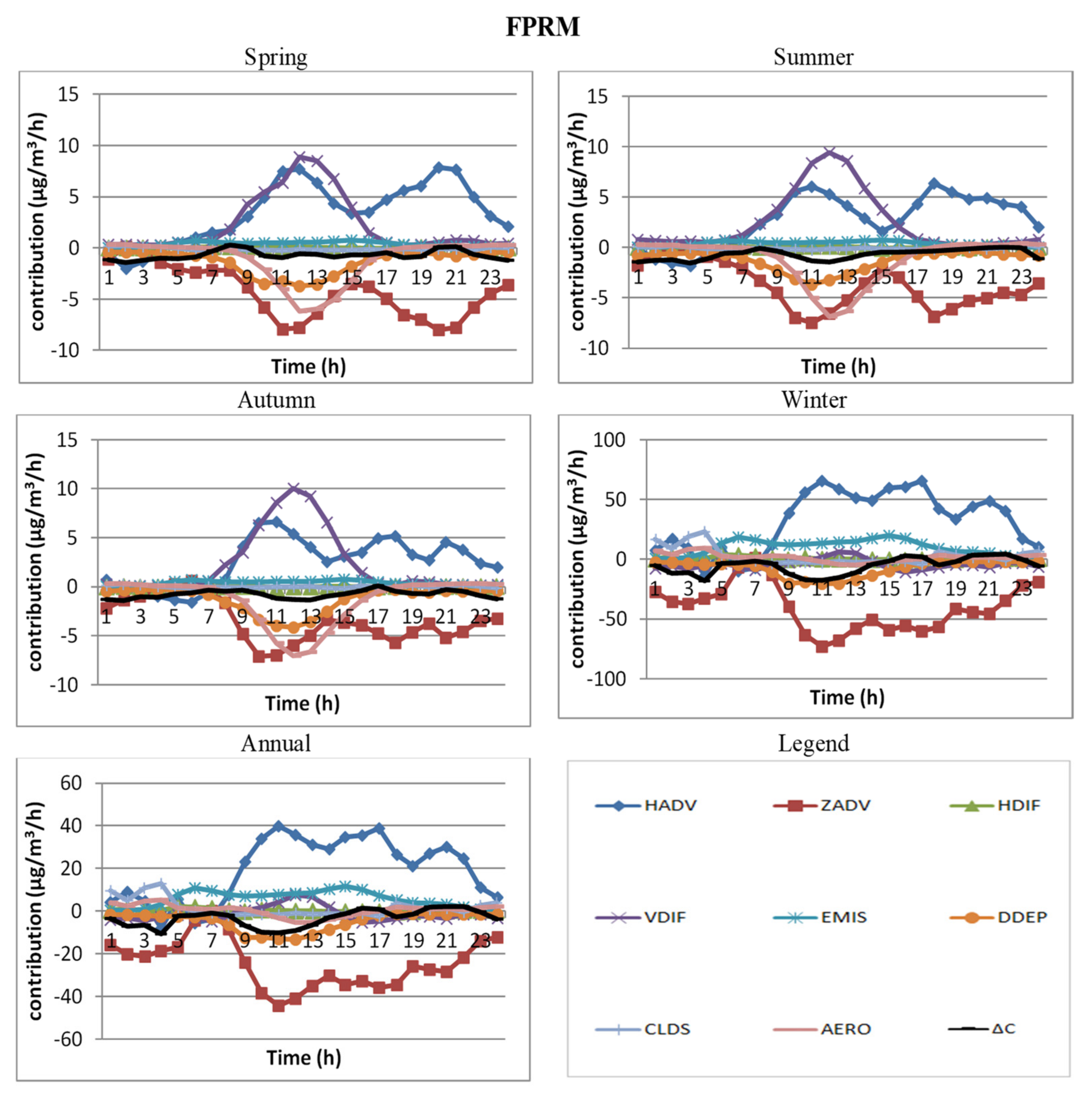 Atmosphere 12 01450 g013 550