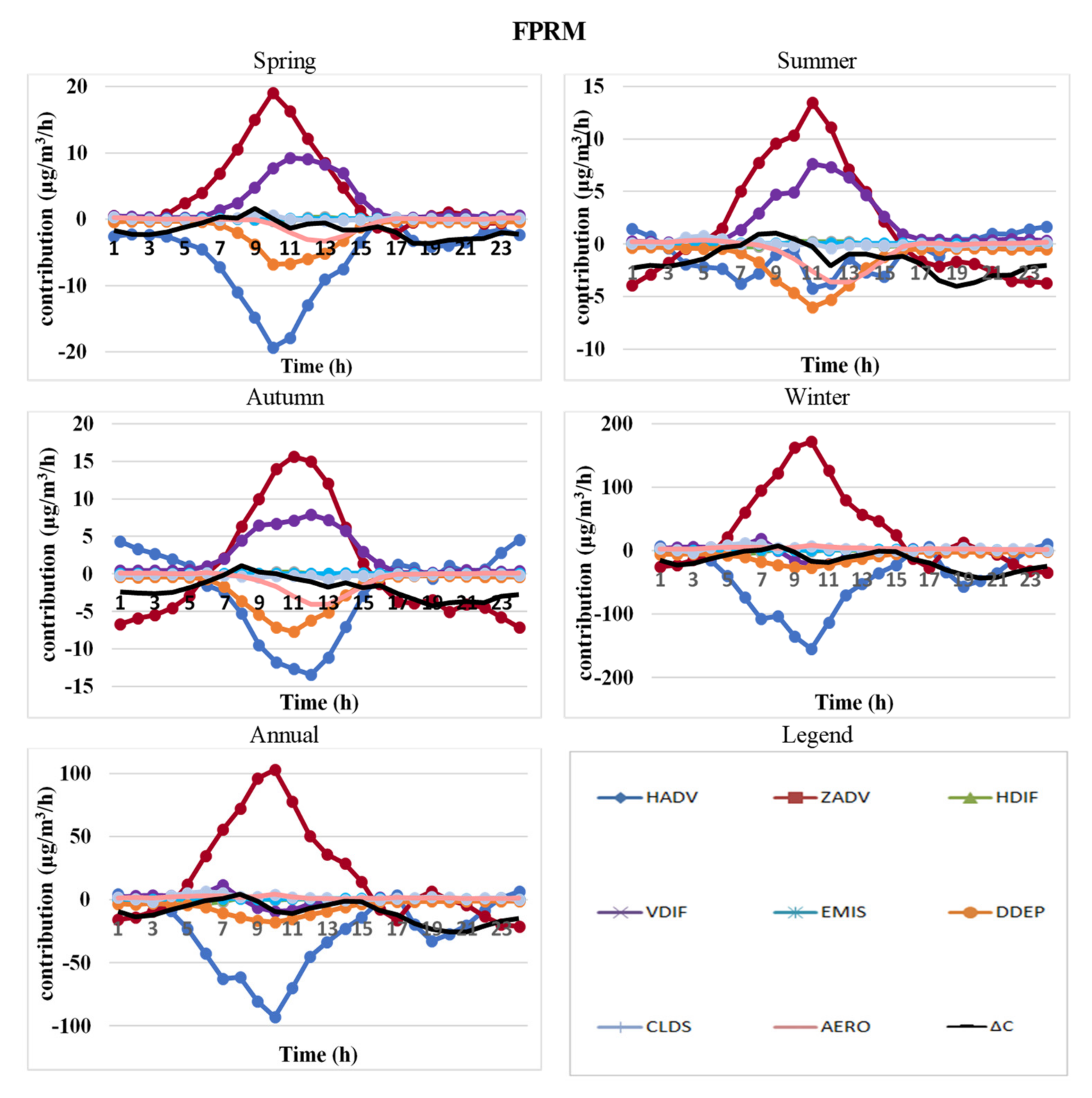 Atmosphere 12 01450 g019 550