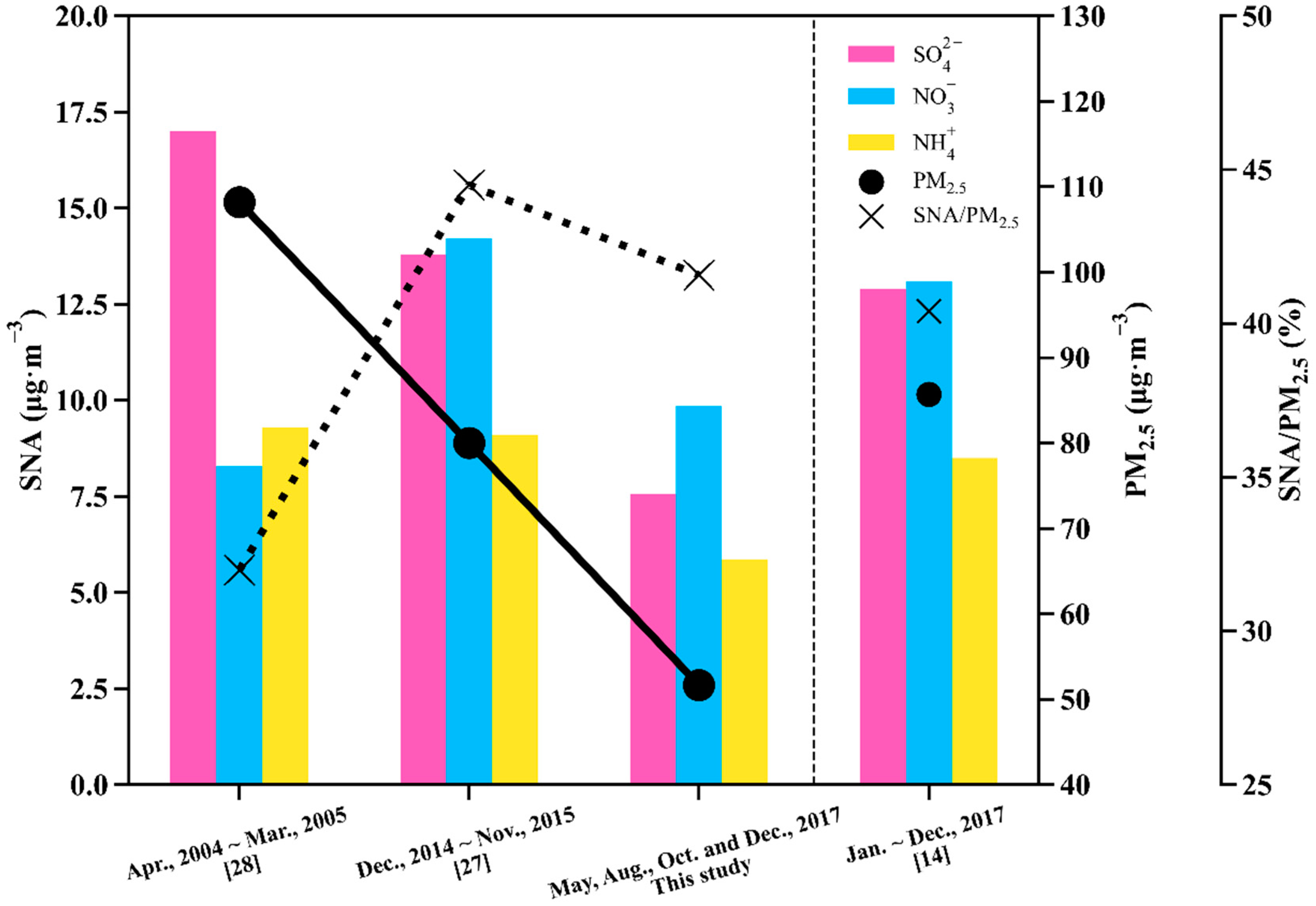 Dominant Contributions of Secondary Aerosols and Vehicle