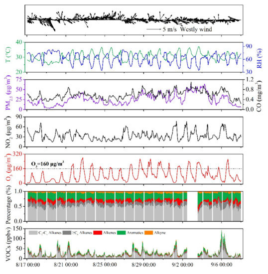 Atmosphere | Free Full-Text | Characteristics of Volatile Organic 